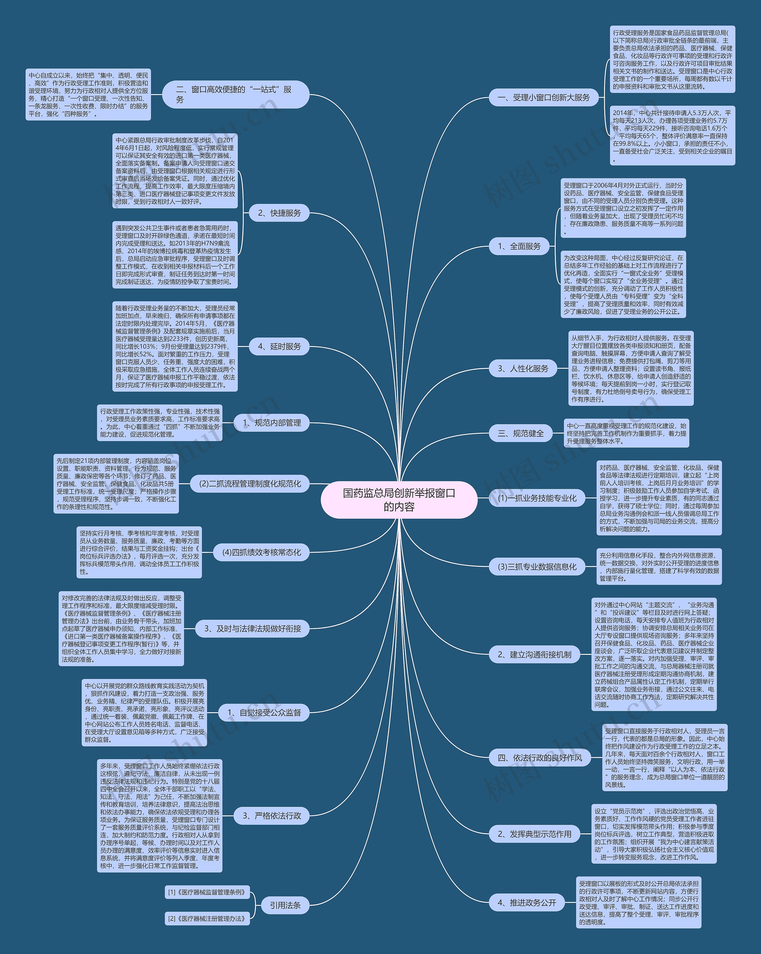 国药监总局创新举报窗口的内容思维导图