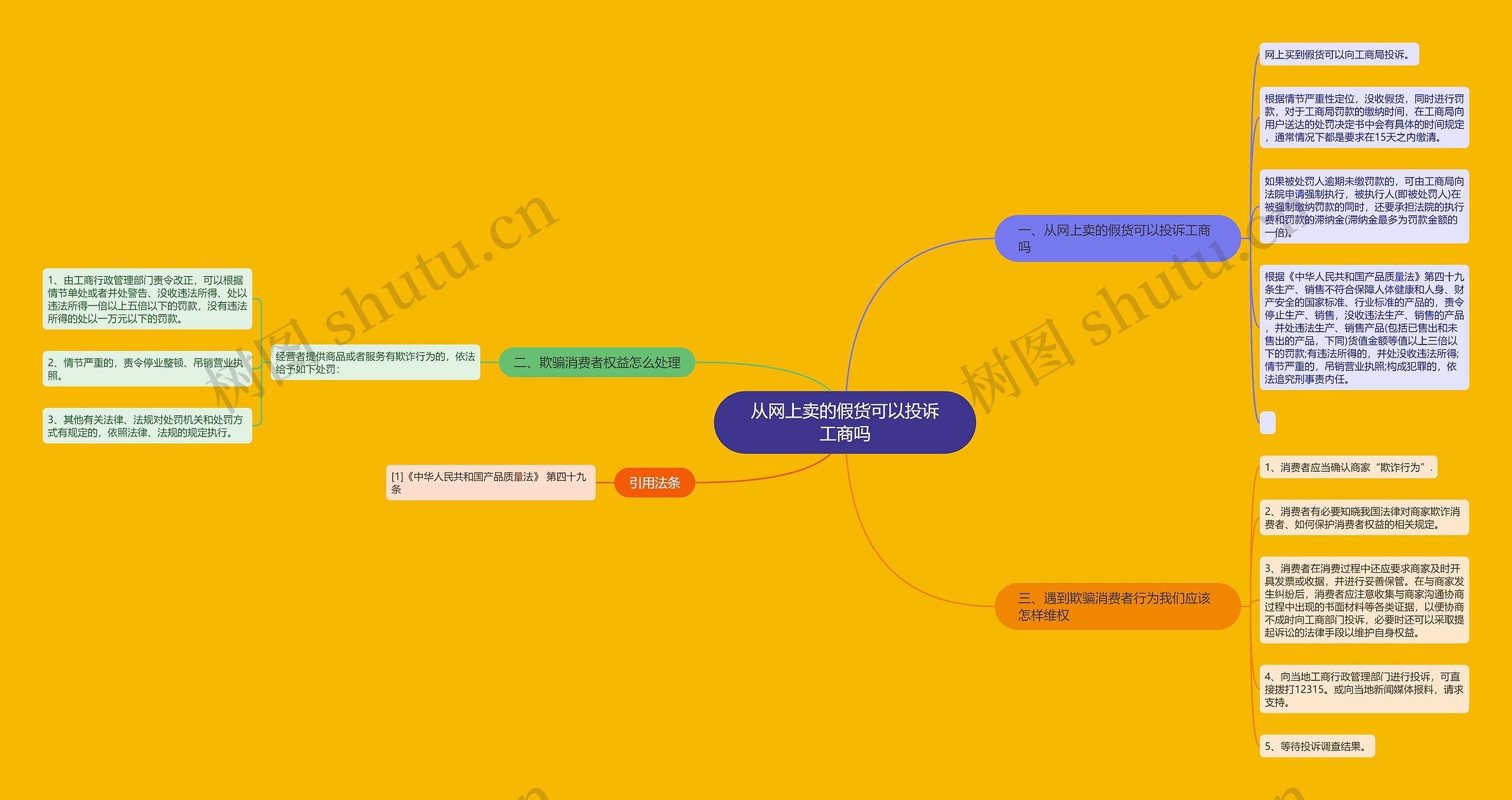 从网上卖的假货可以投诉工商吗思维导图