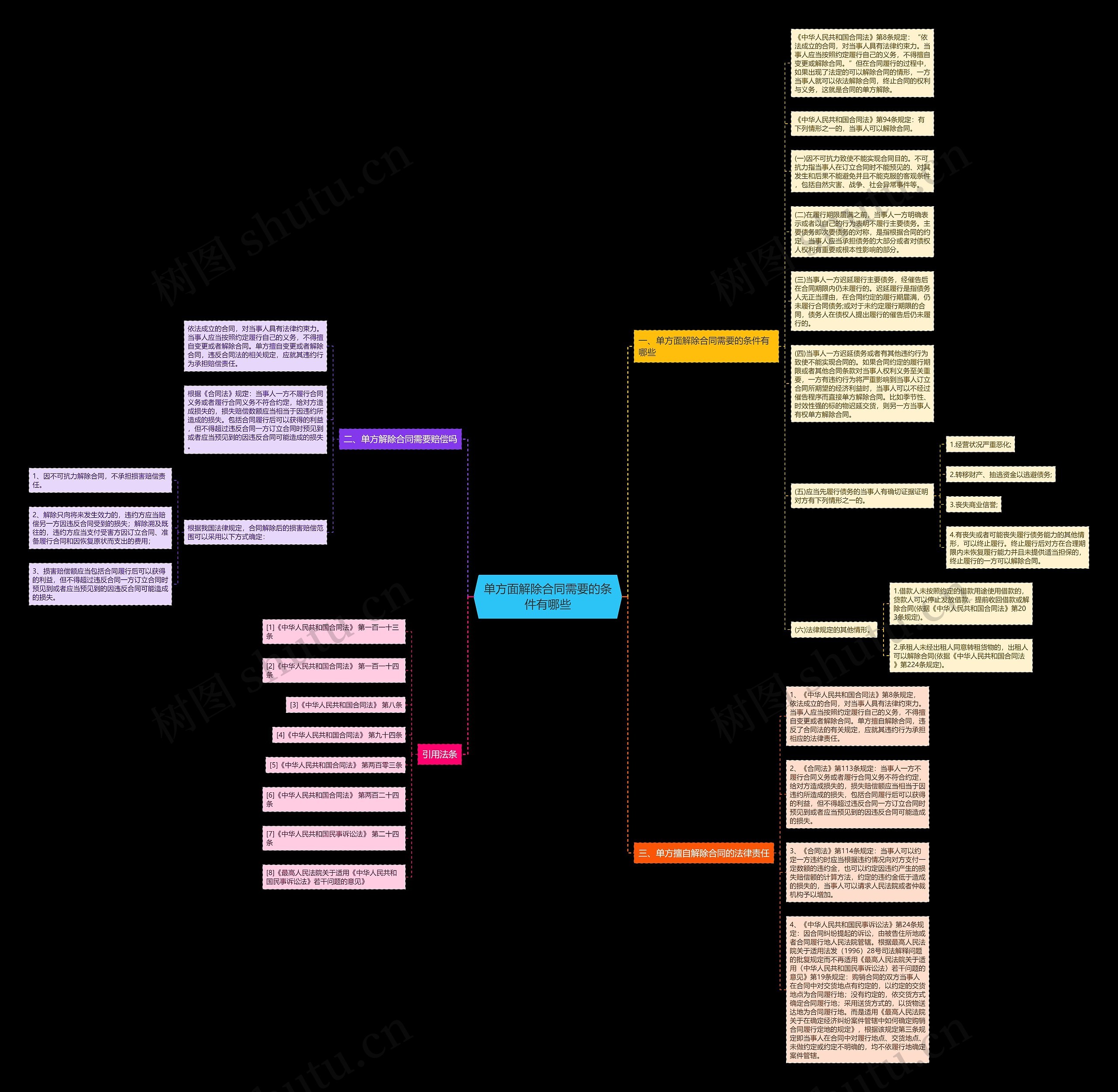 单方面解除合同需要的条件有哪些思维导图