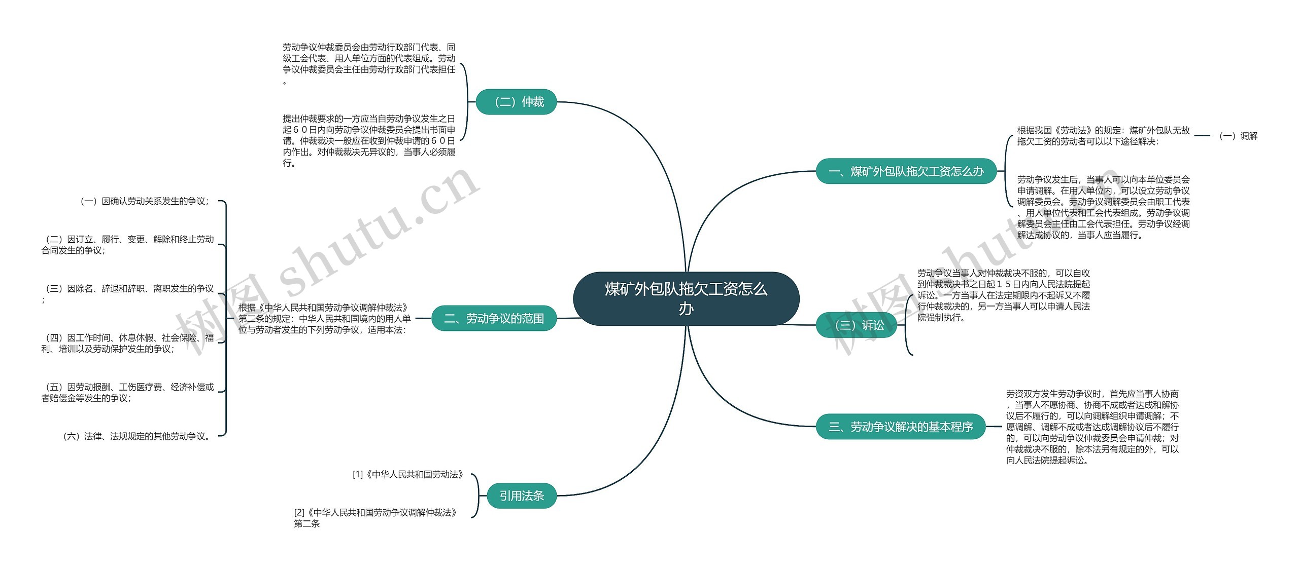 煤矿外包队拖欠工资怎么办思维导图