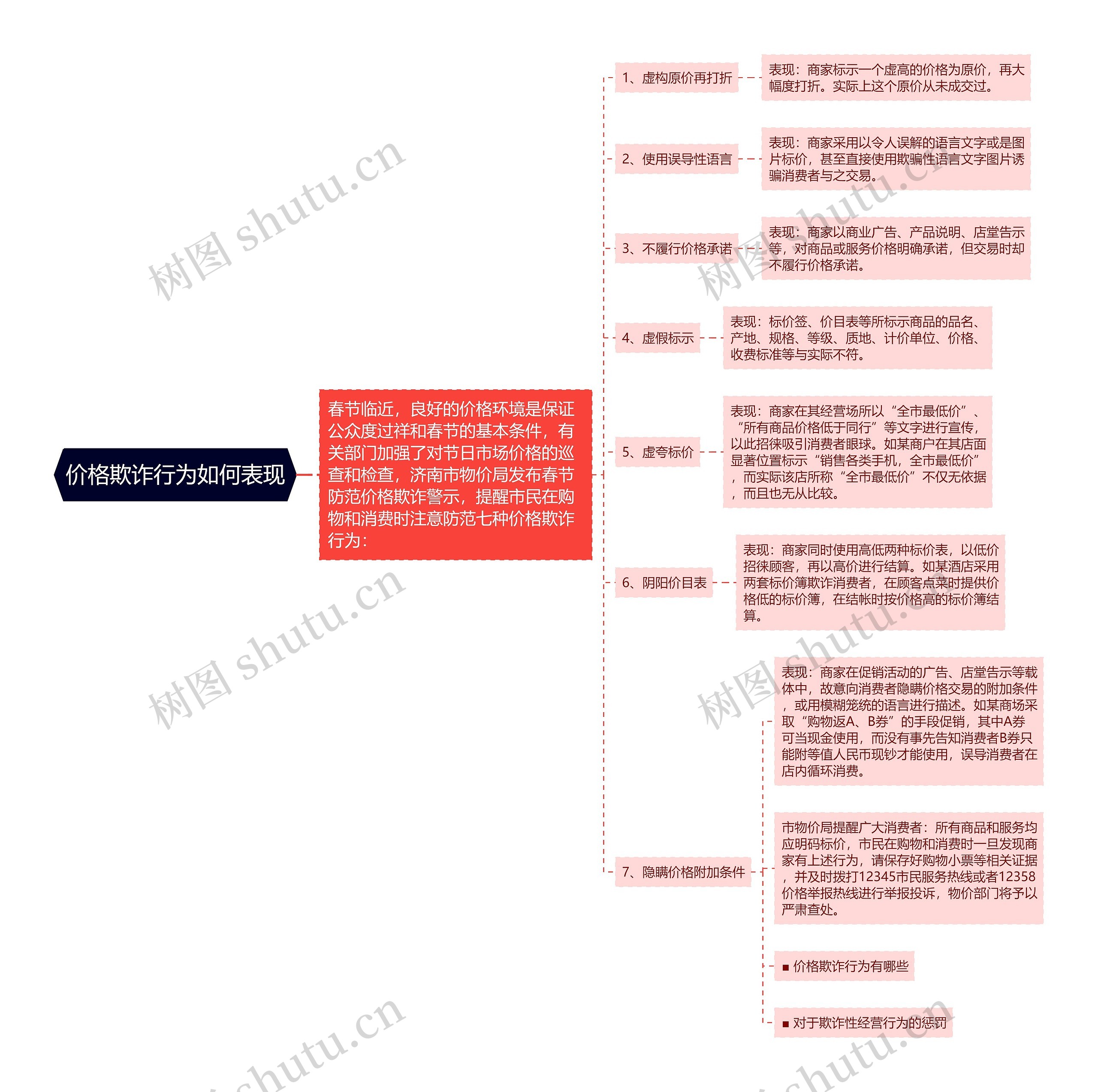 价格欺诈行为如何表现思维导图