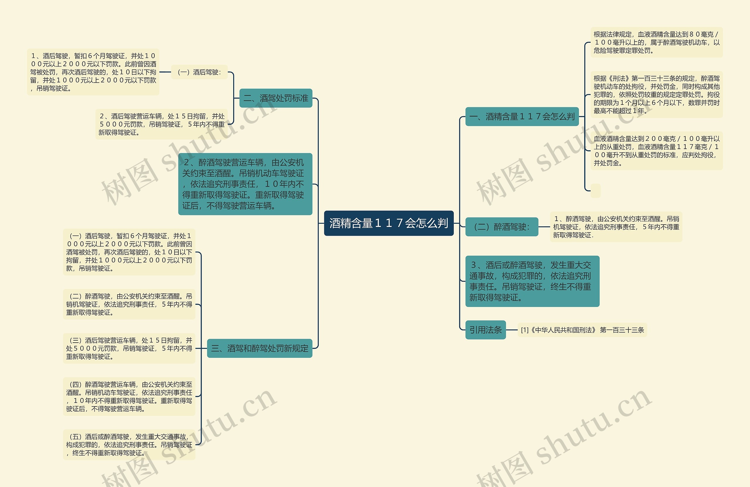 酒精含量１１７会怎么判思维导图