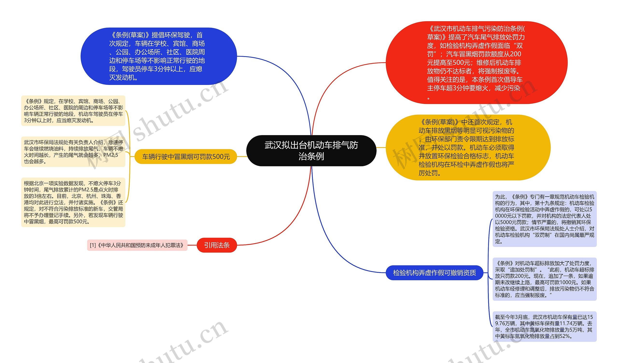 武汉拟出台机动车排气防治条例思维导图