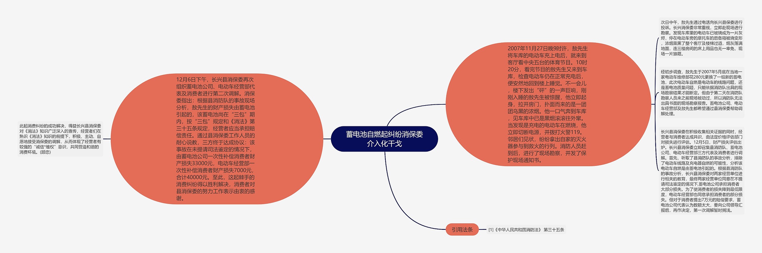 蓄电池自燃起纠纷消保委介入化干戈思维导图