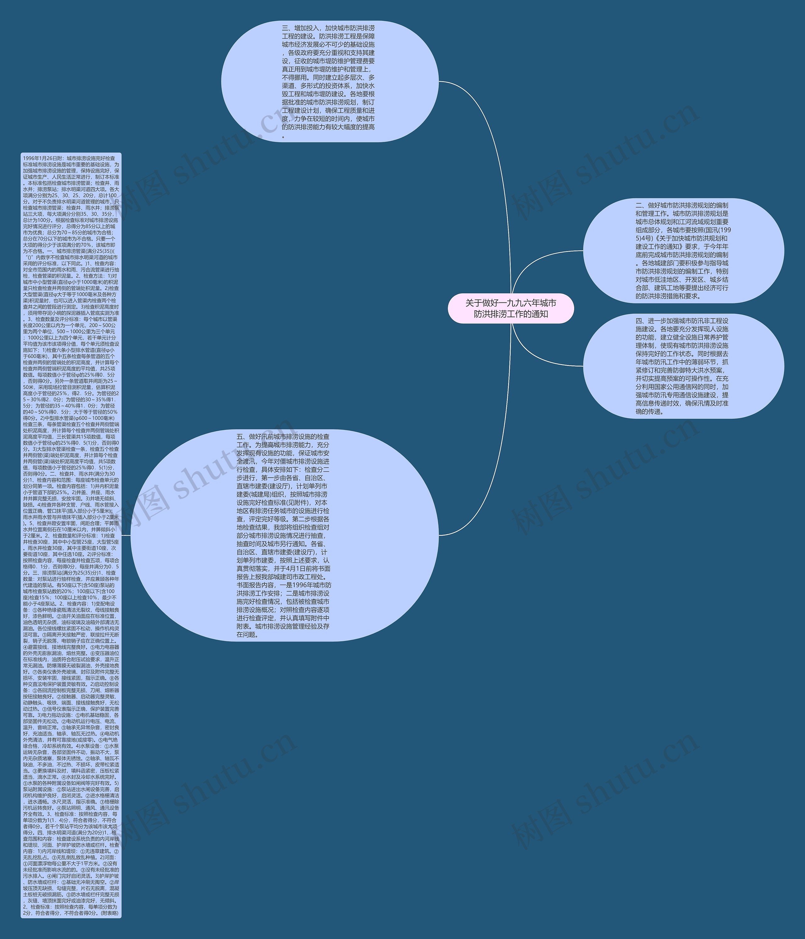 关于做好一九九六年城市防洪排涝工作的通知思维导图