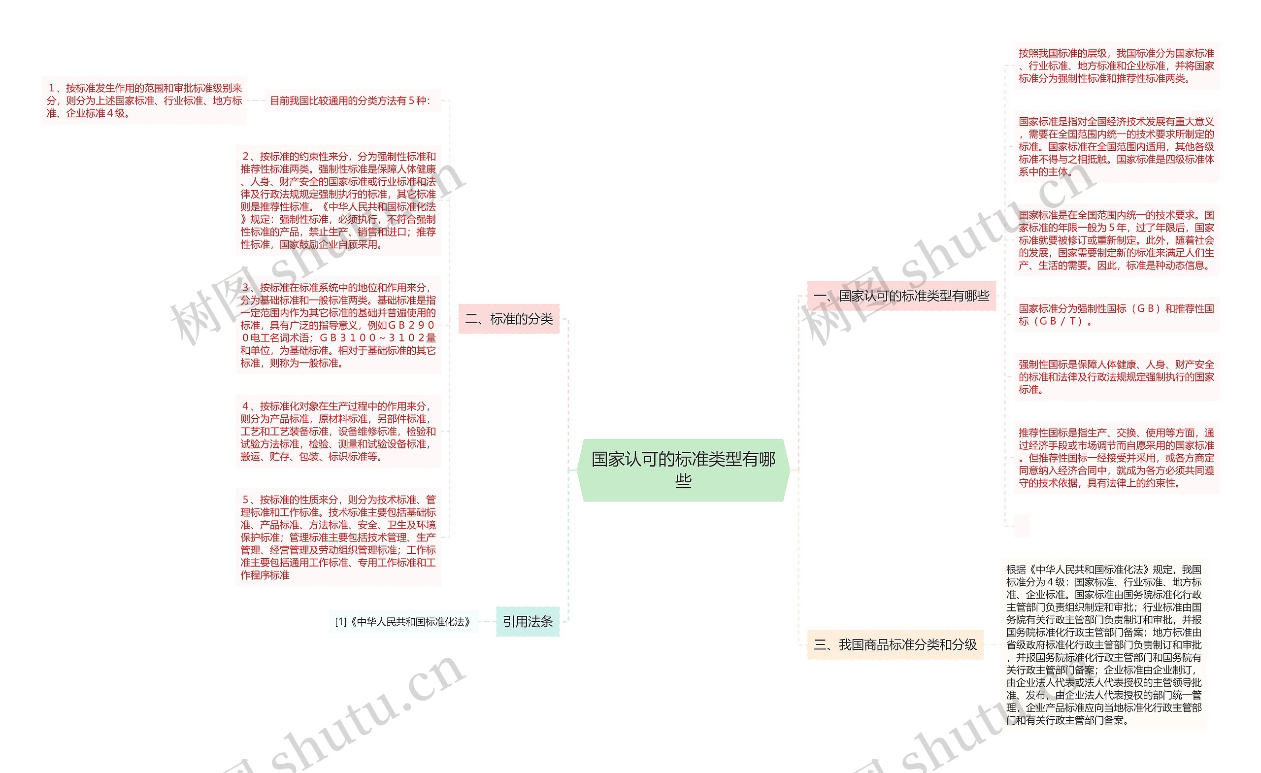 国家认可的标准类型有哪些思维导图