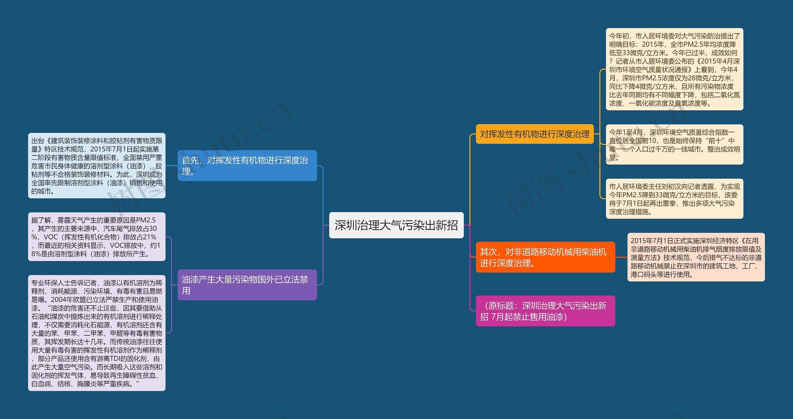 深圳治理大气污染出新招思维导图