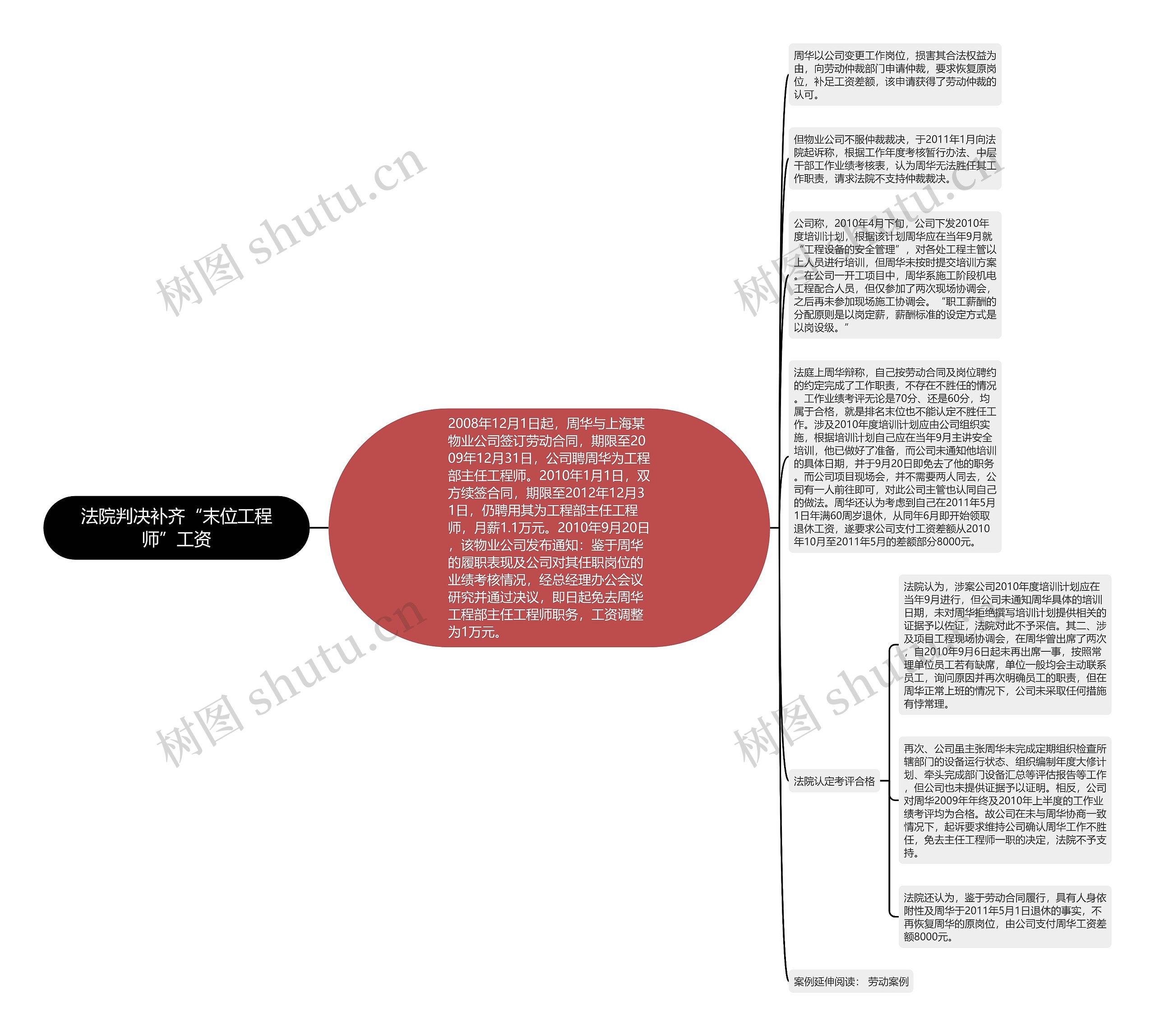 法院判决补齐“末位工程师”工资思维导图