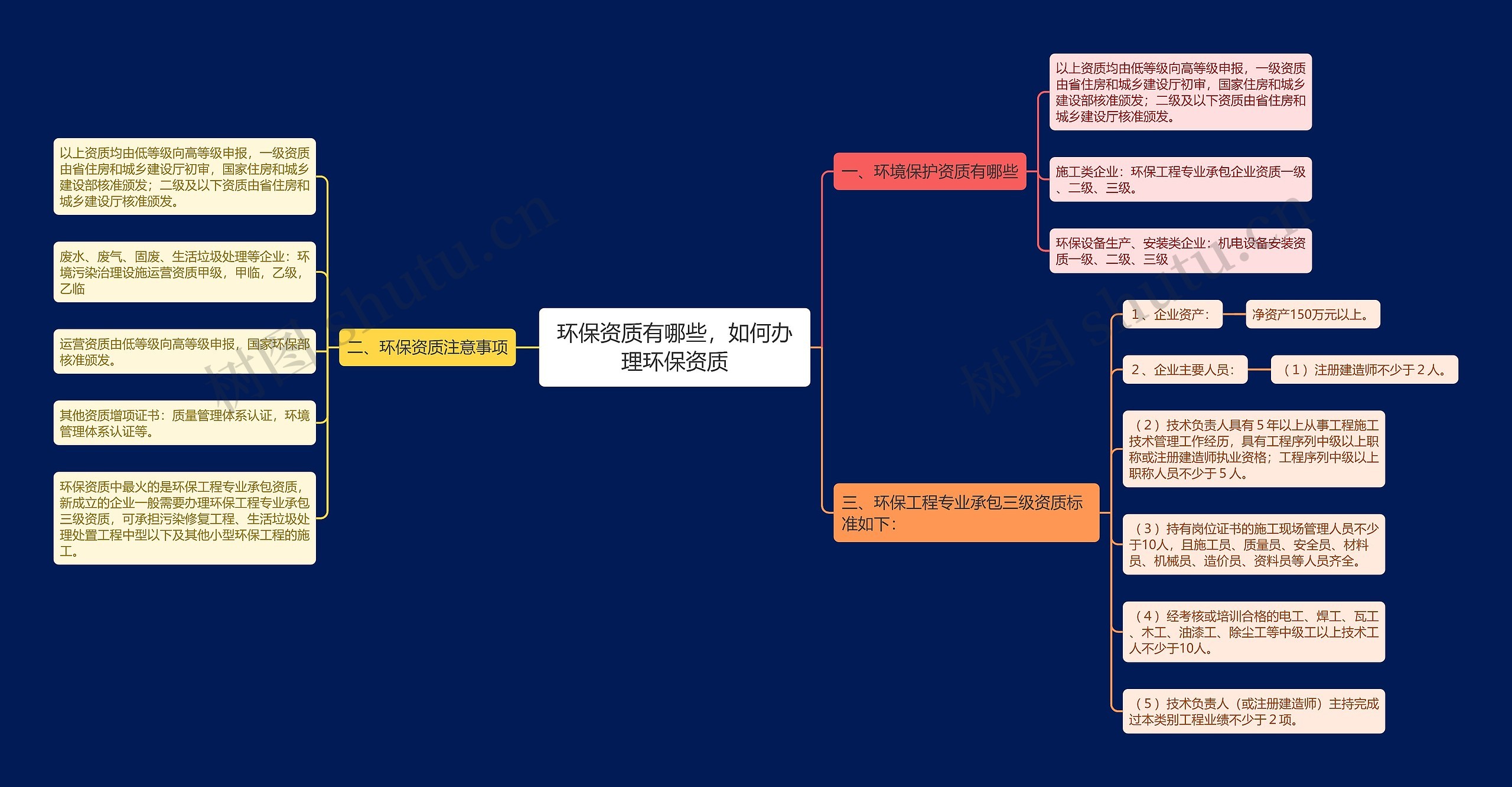 环保资质有哪些，如何办理环保资质思维导图