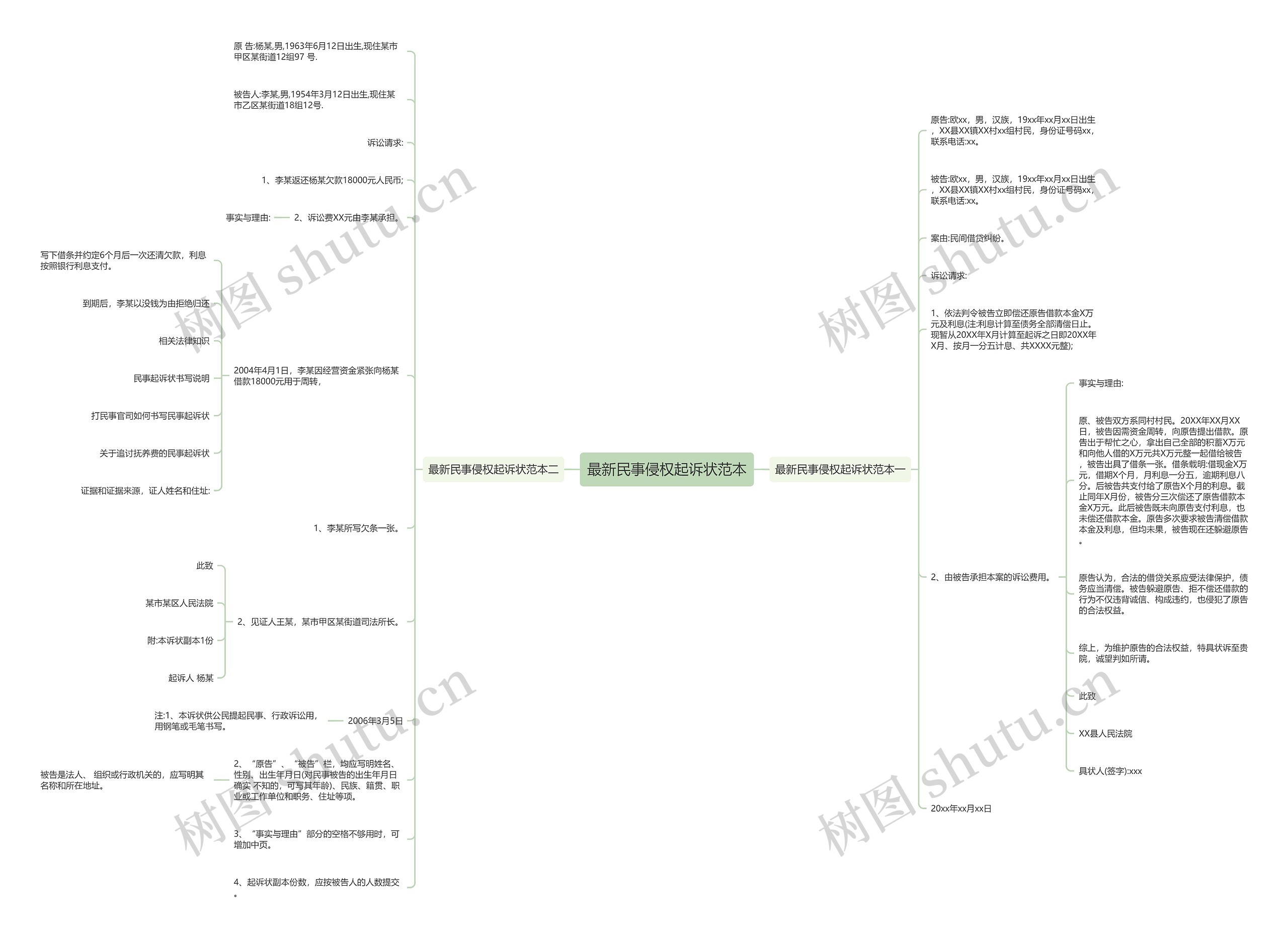 最新民事侵权起诉状范本思维导图