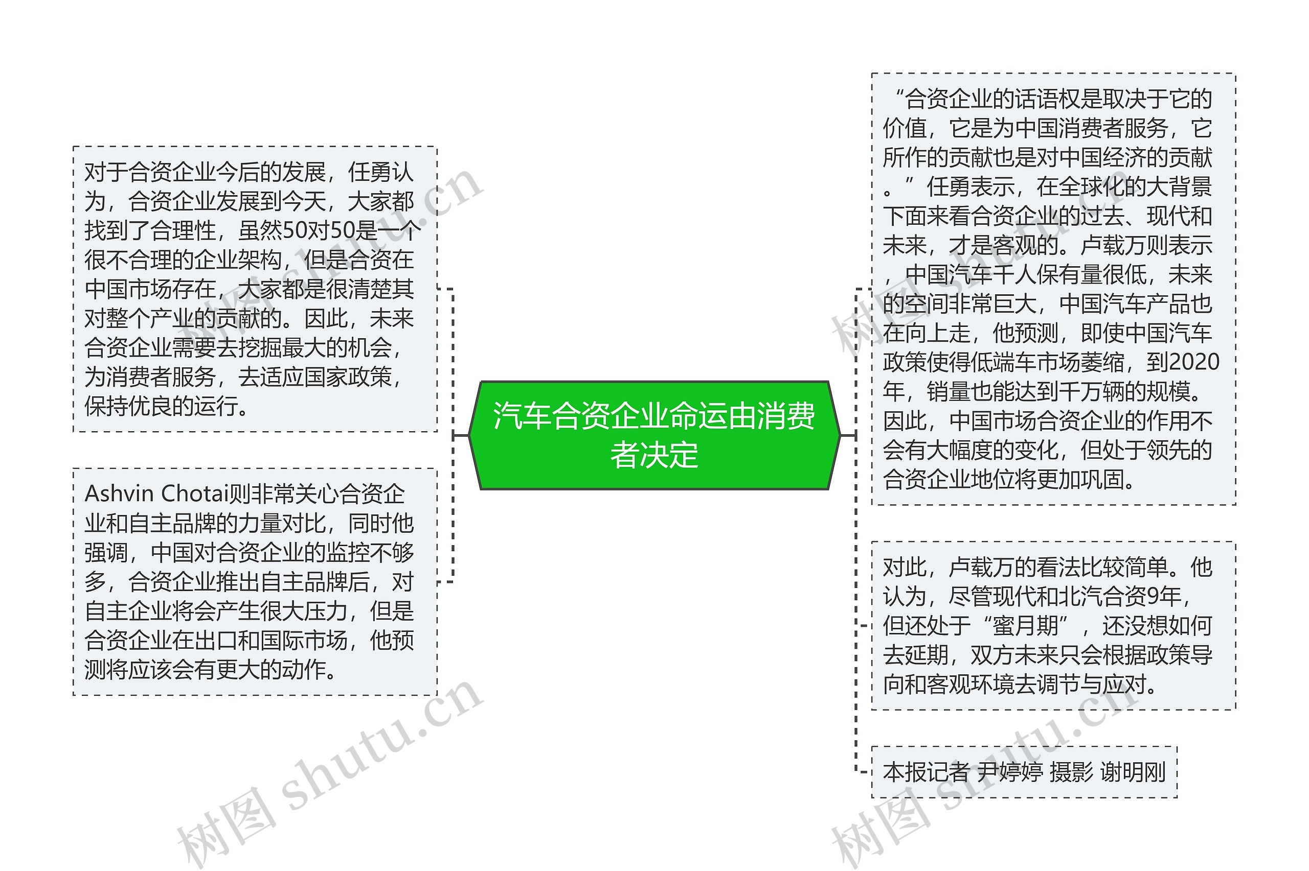 汽车合资企业命运由消费者决定思维导图