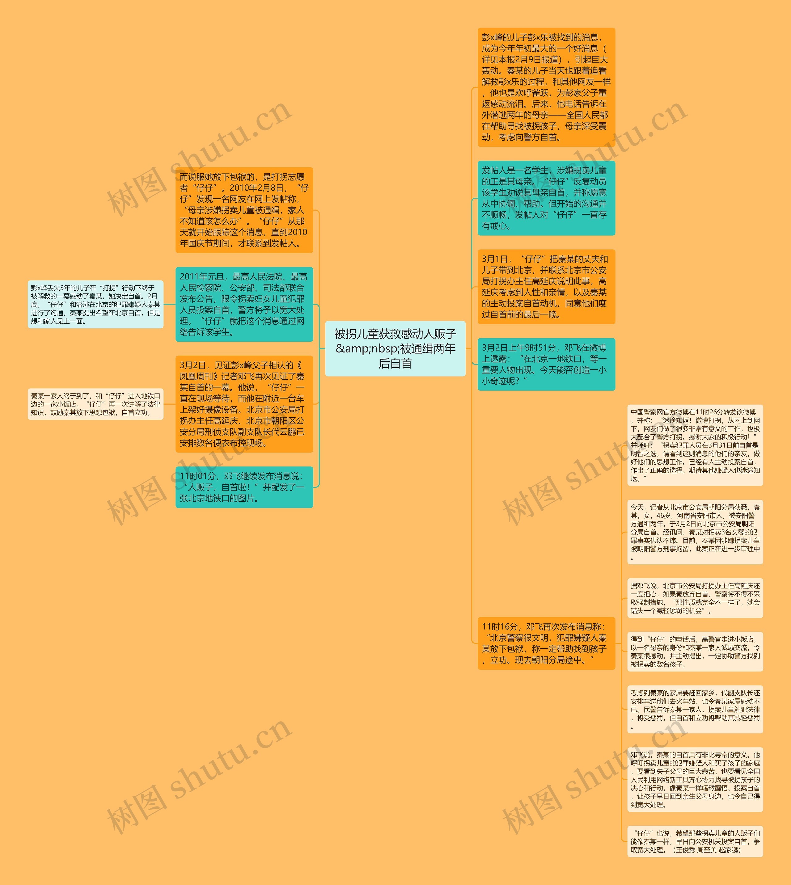 被拐儿童获救感动人贩子&amp;nbsp;被通缉两年后自首思维导图
