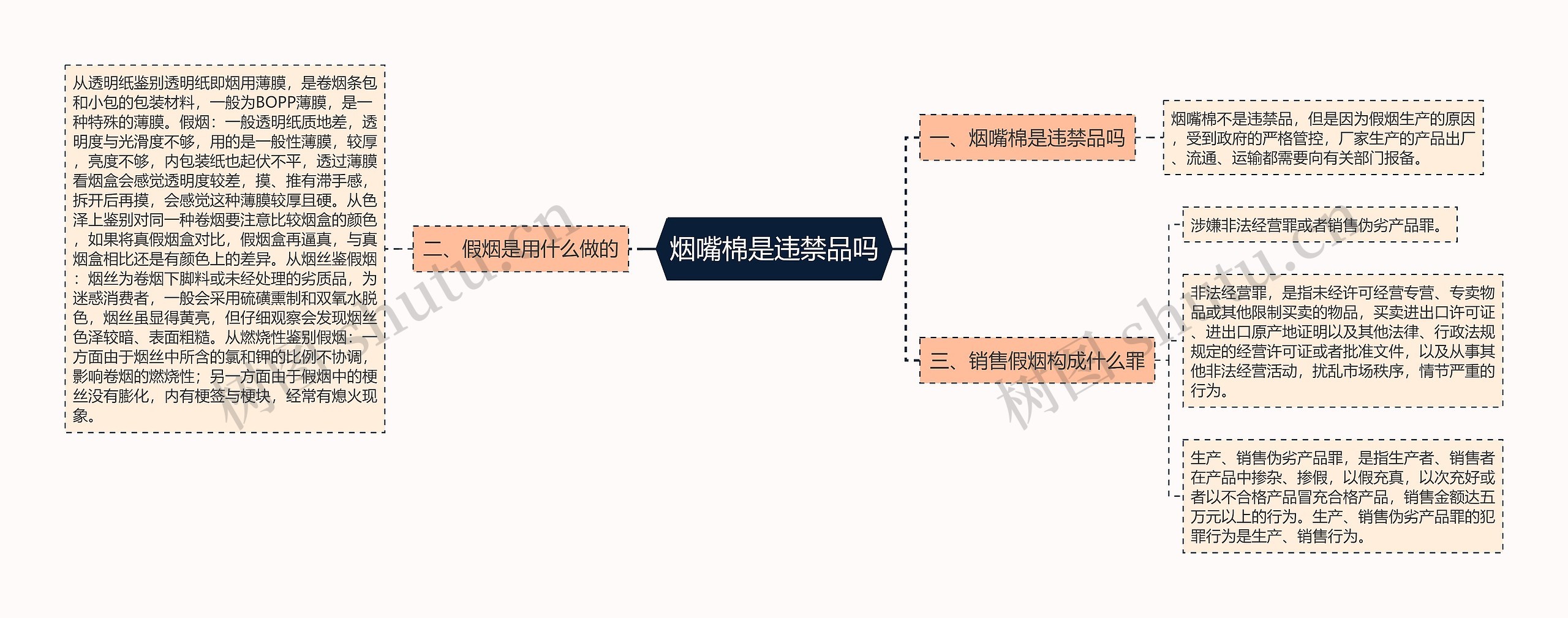 烟嘴棉是违禁品吗思维导图