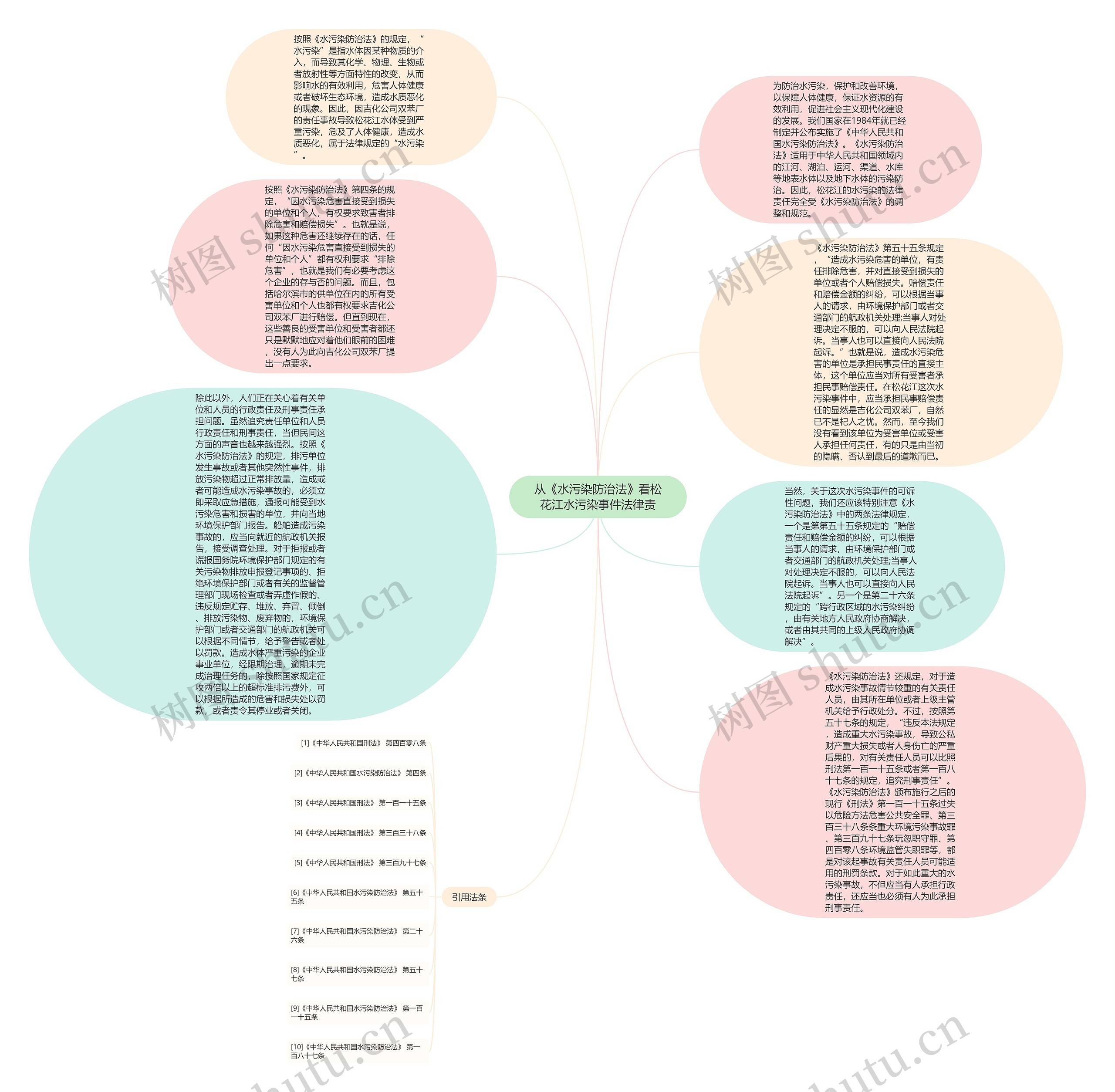 从《水污染防治法》看松花江水污染事件法律责思维导图