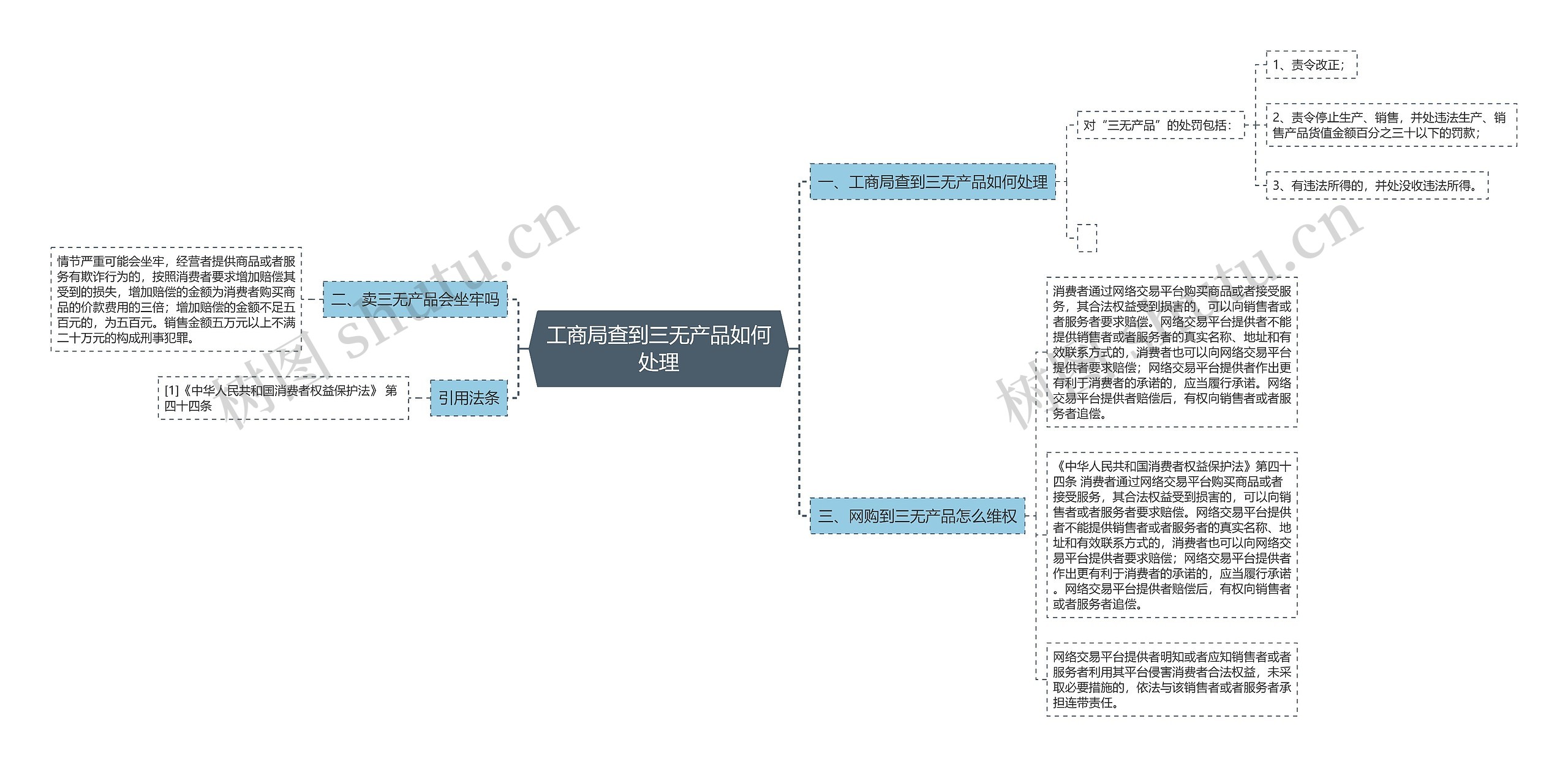 工商局查到三无产品如何处理思维导图