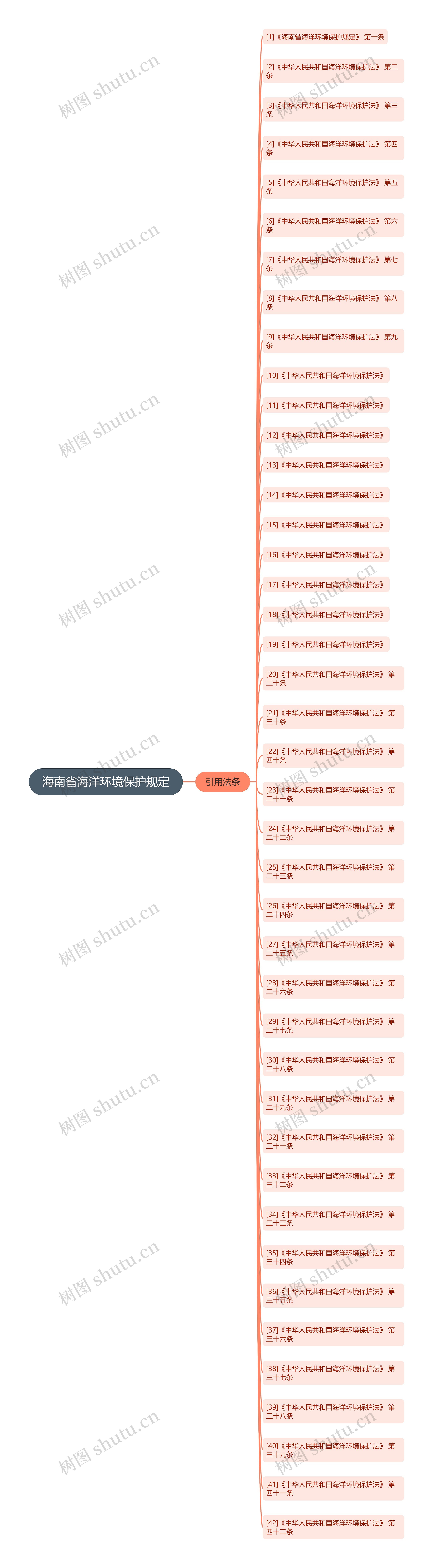 海南省海洋环境保护规定思维导图