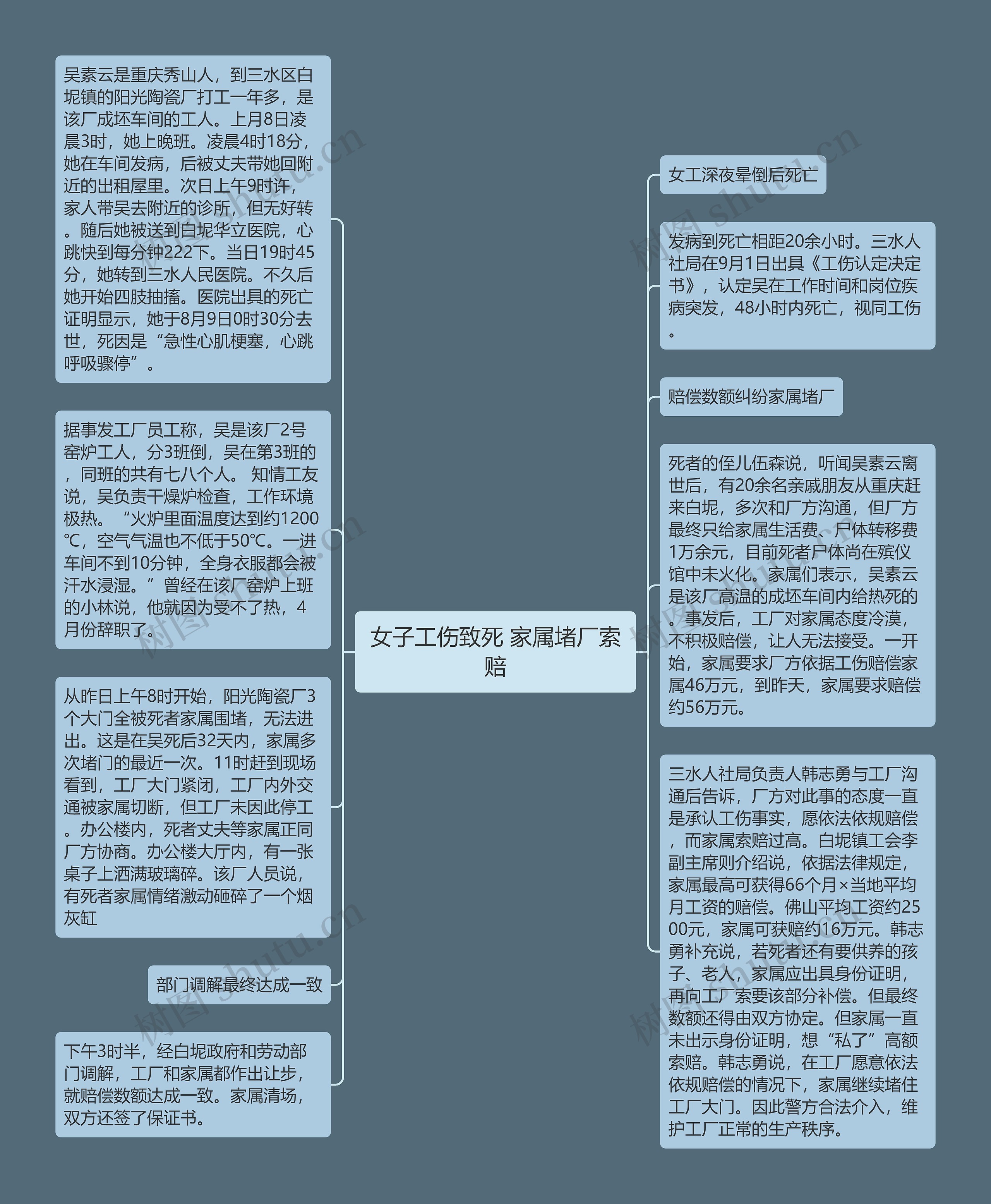 女子工伤致死 家属堵厂索赔思维导图