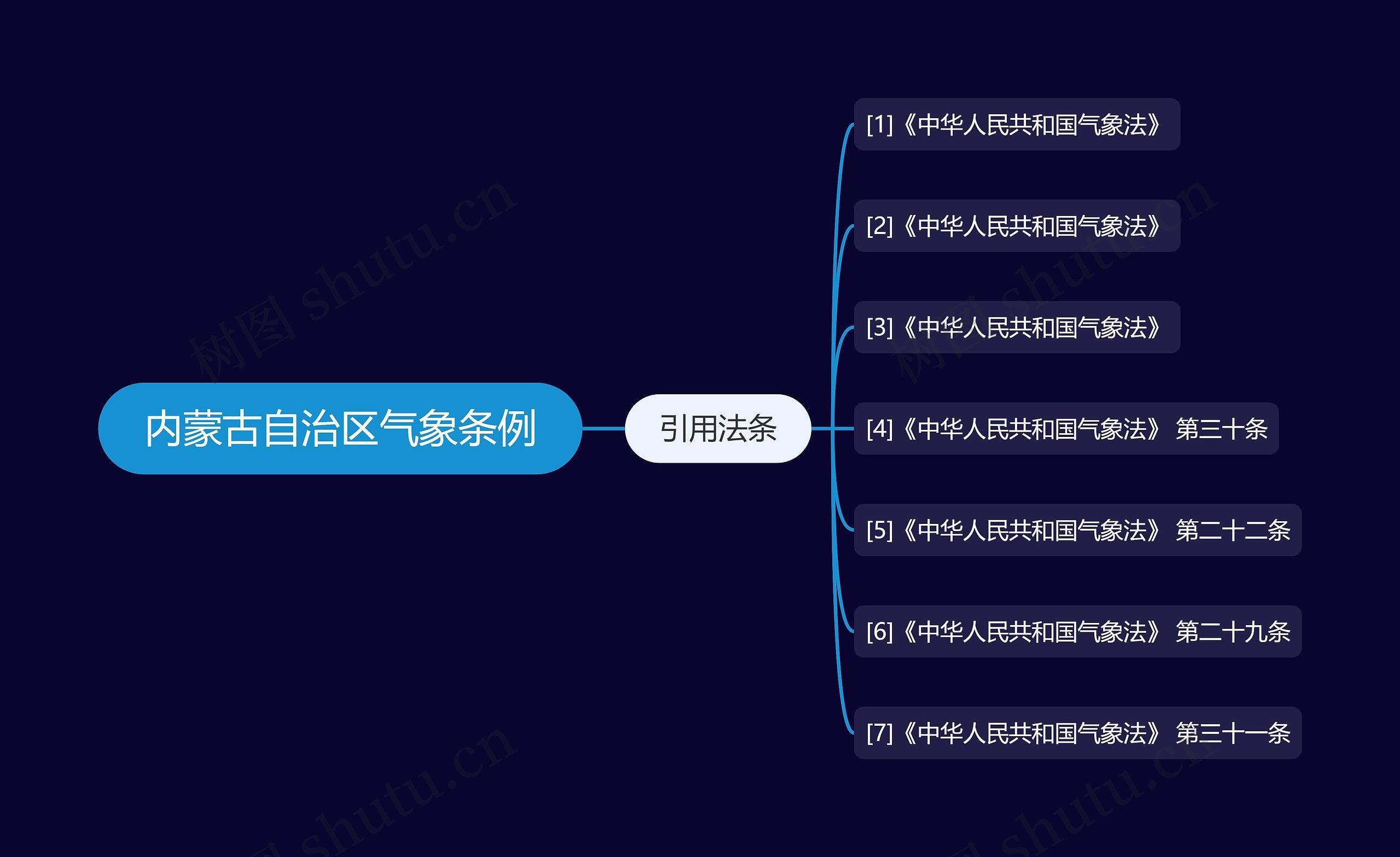 内蒙古自治区气象条例思维导图