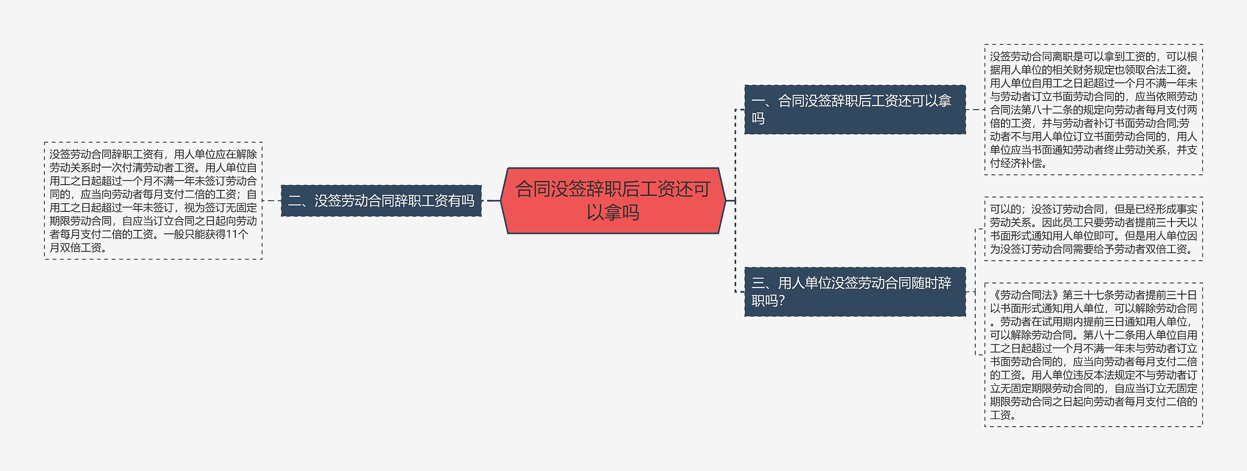 合同没签辞职后工资还可以拿吗