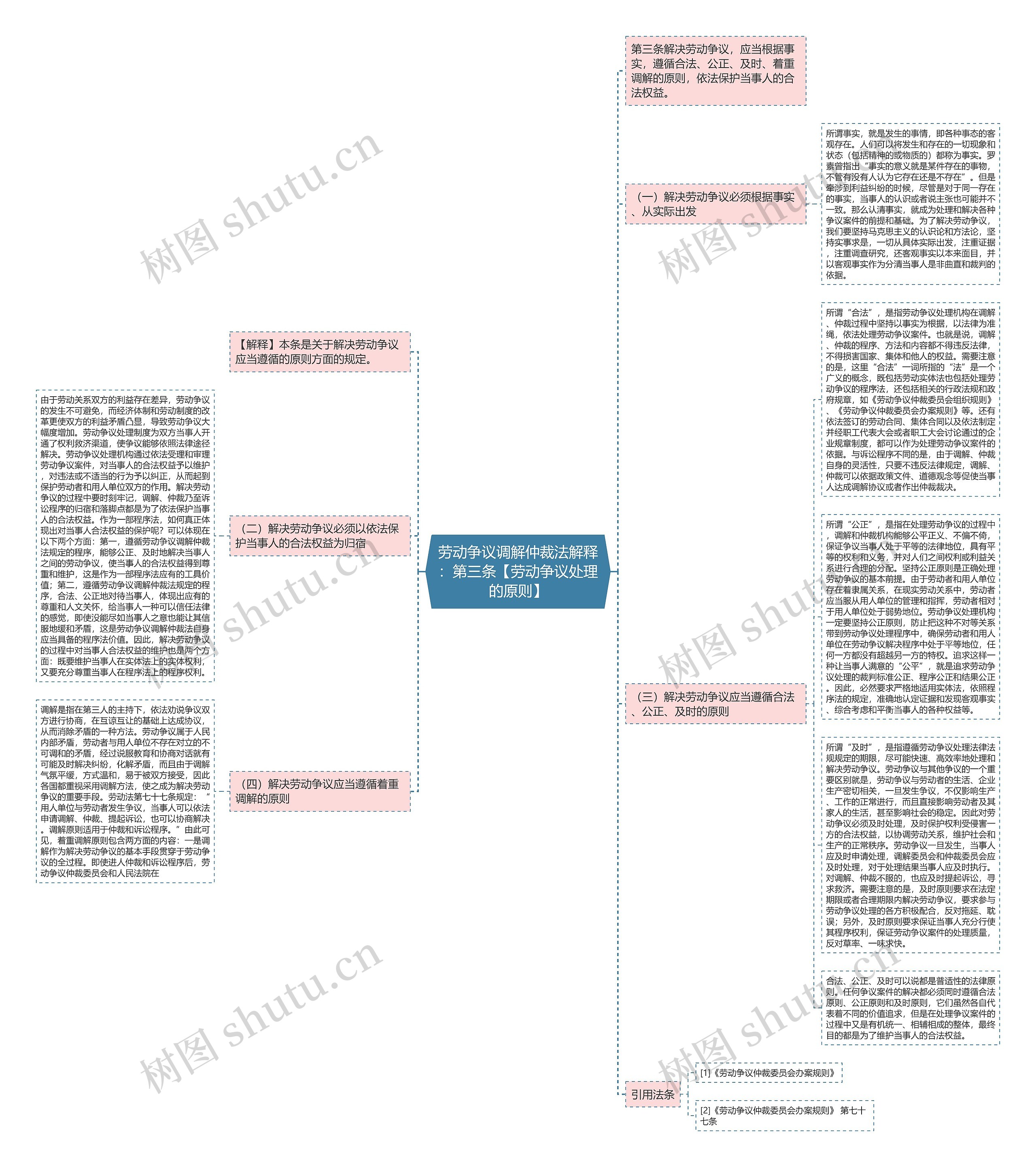 劳动争议调解仲裁法解释：第三条【劳动争议处理的原则】思维导图