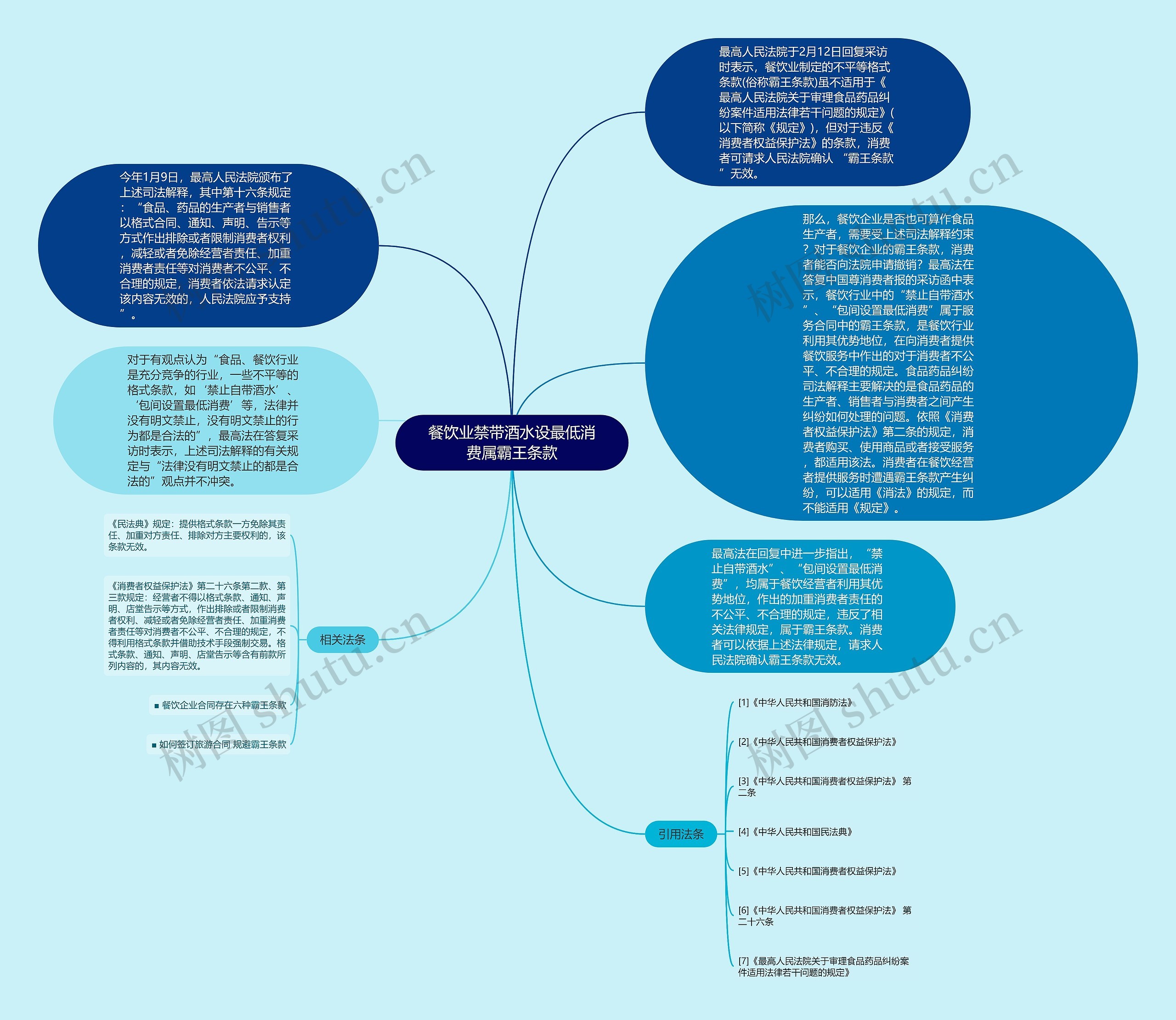 餐饮业禁带酒水设最低消费属霸王条款思维导图