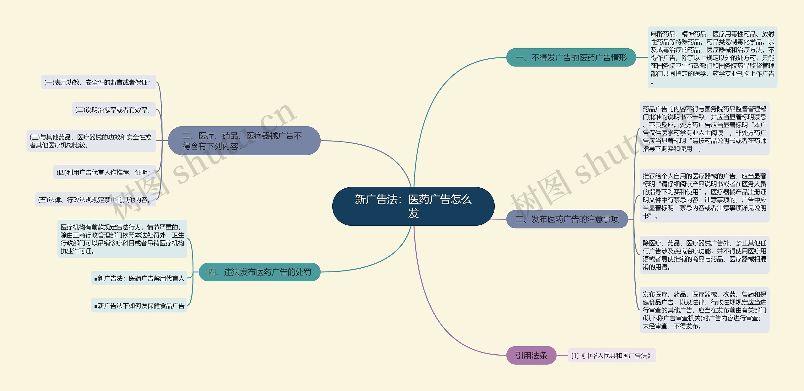 新广告法：医药广告怎么发思维导图