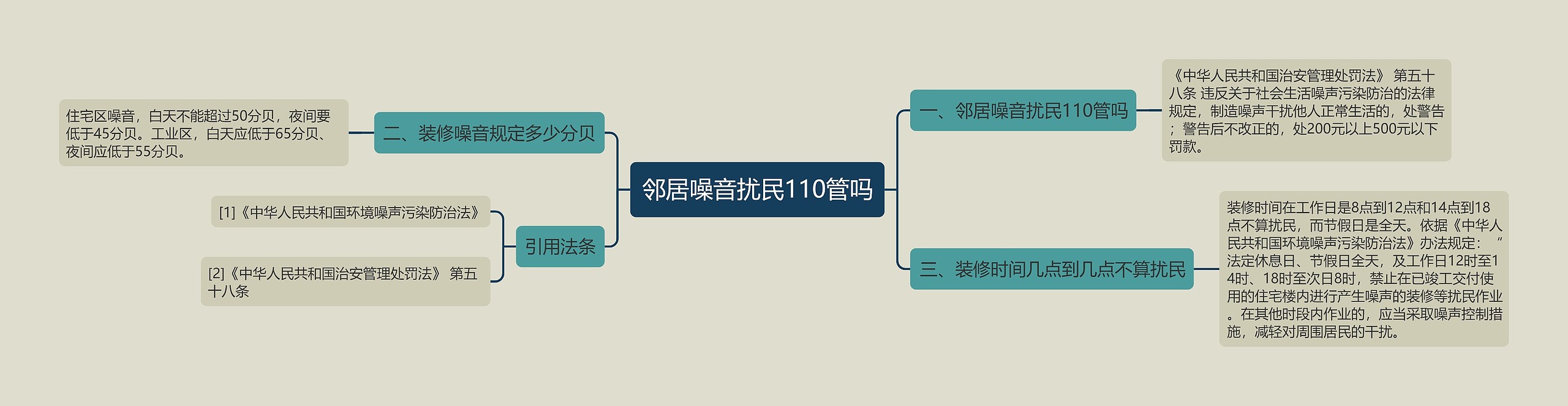 邻居噪音扰民110管吗思维导图