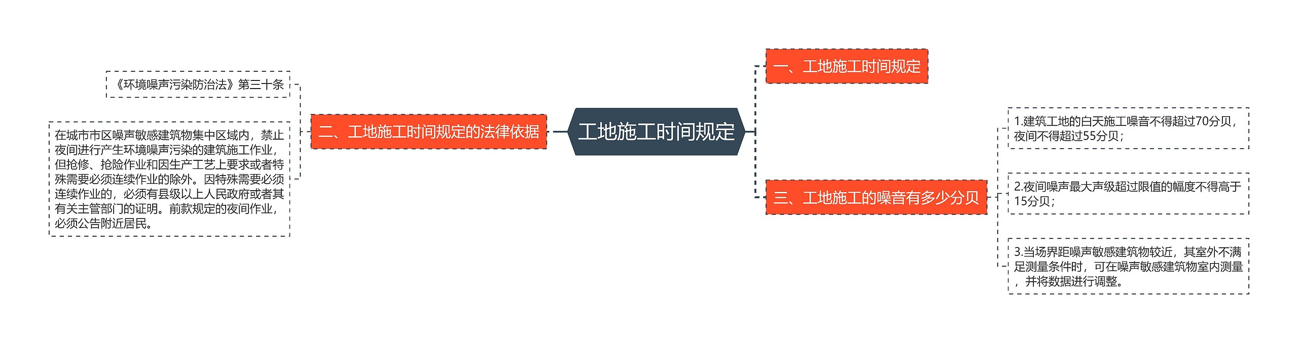 工地施工时间规定思维导图