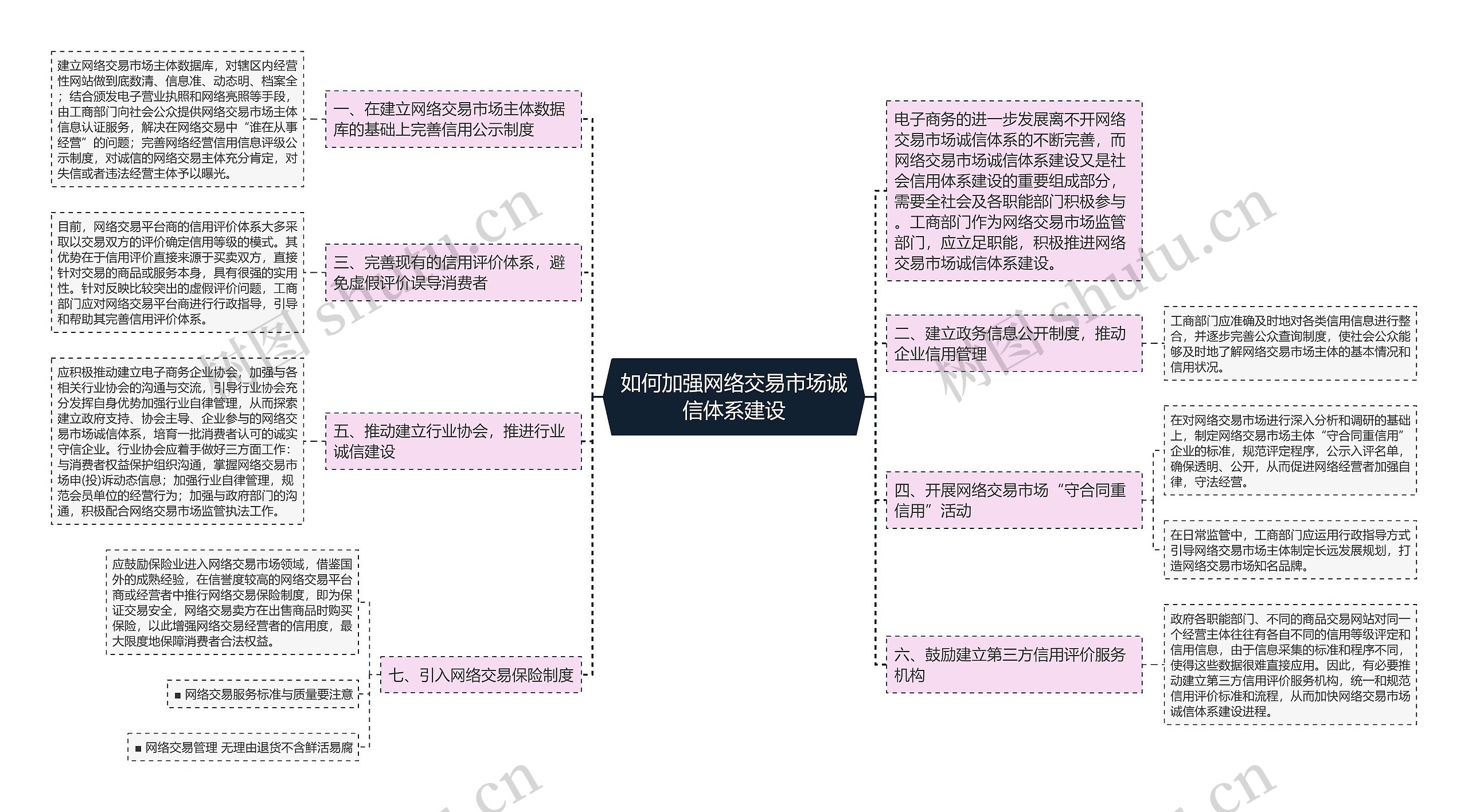 如何加强网络交易市场诚信体系建设思维导图