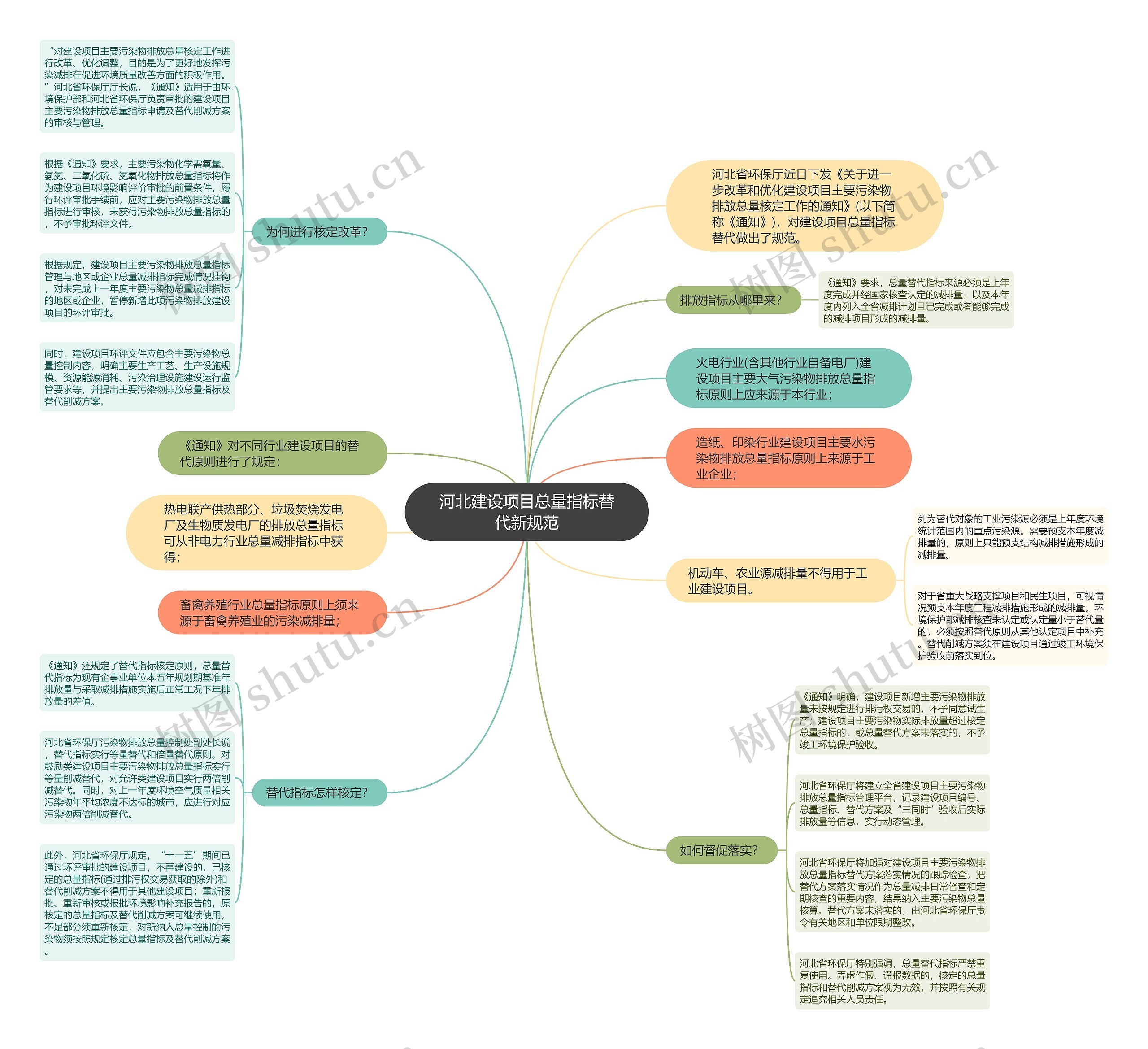 河北建设项目总量指标替代新规范思维导图