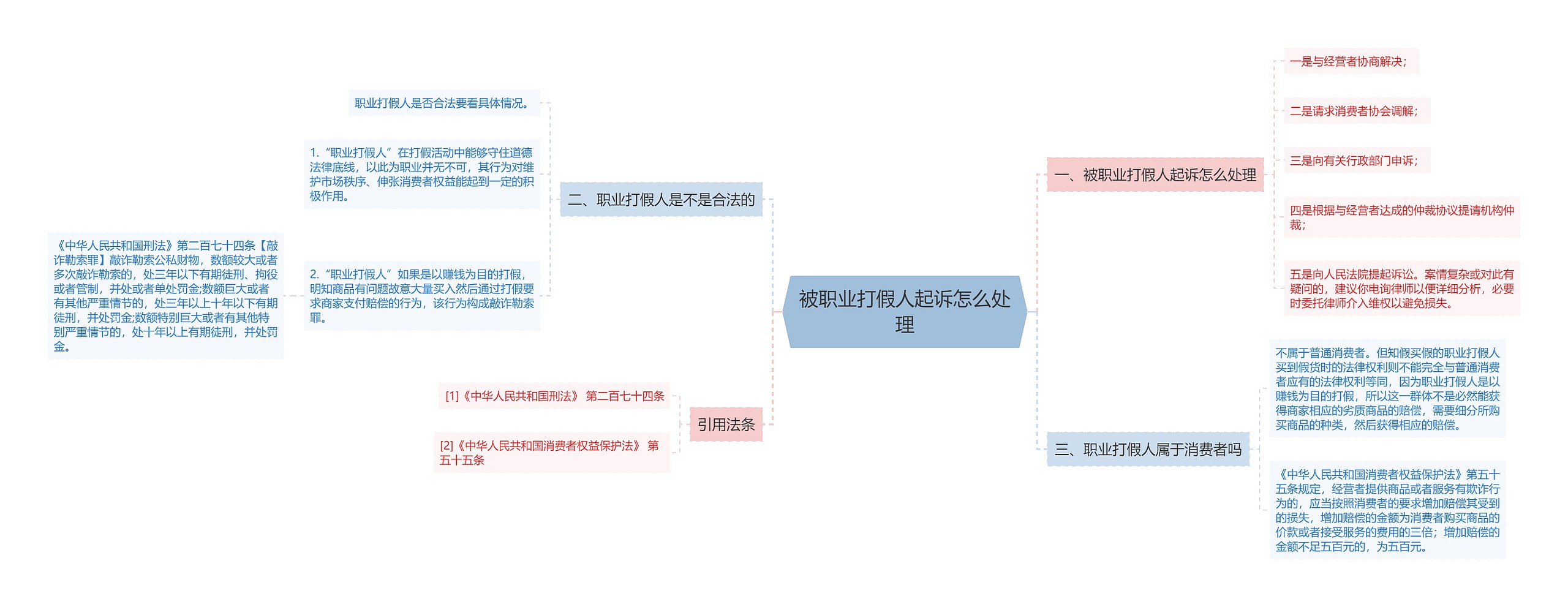 被职业打假人起诉怎么处理思维导图