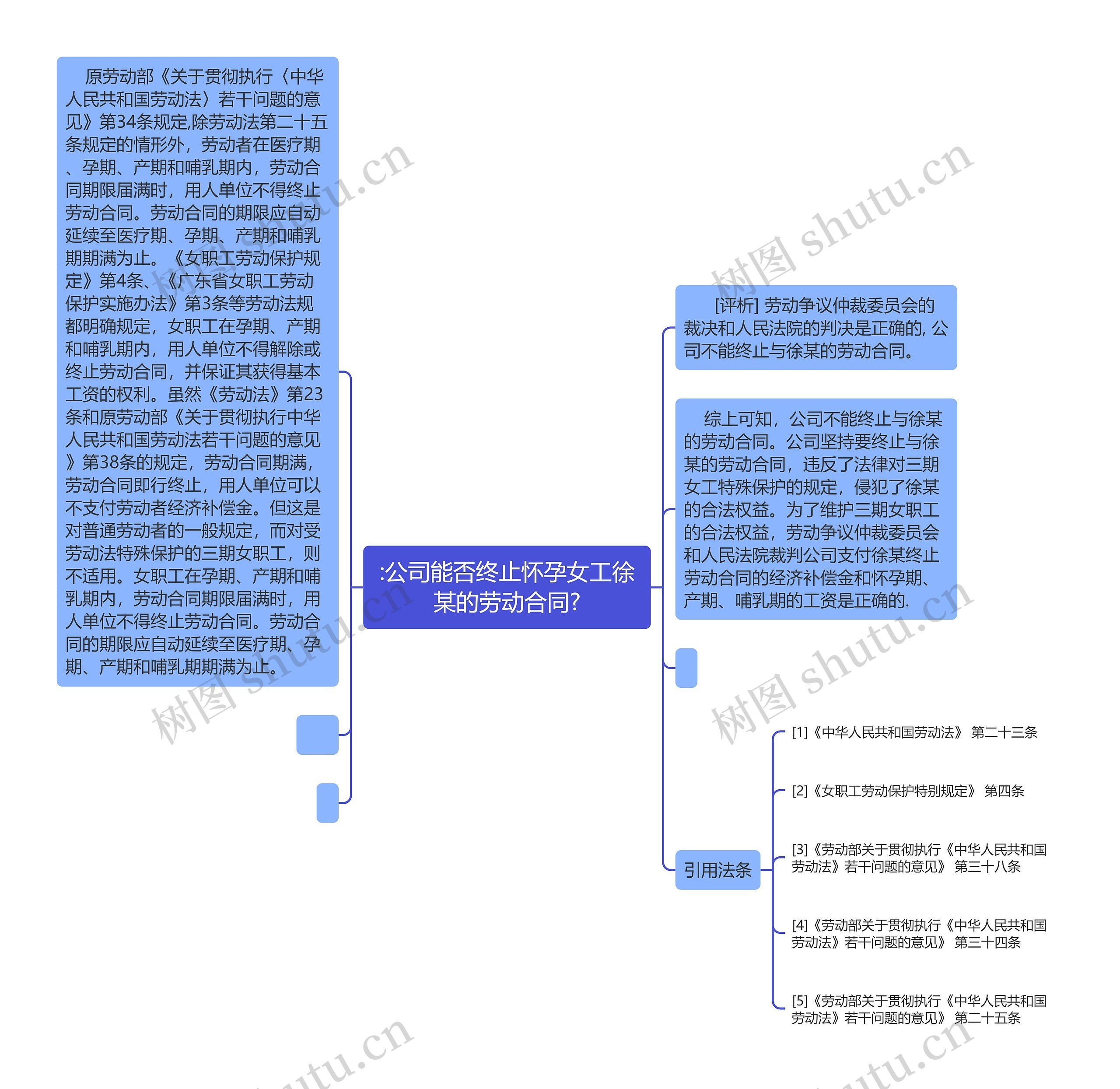 :公司能否终止怀孕女工徐某的劳动合同?思维导图