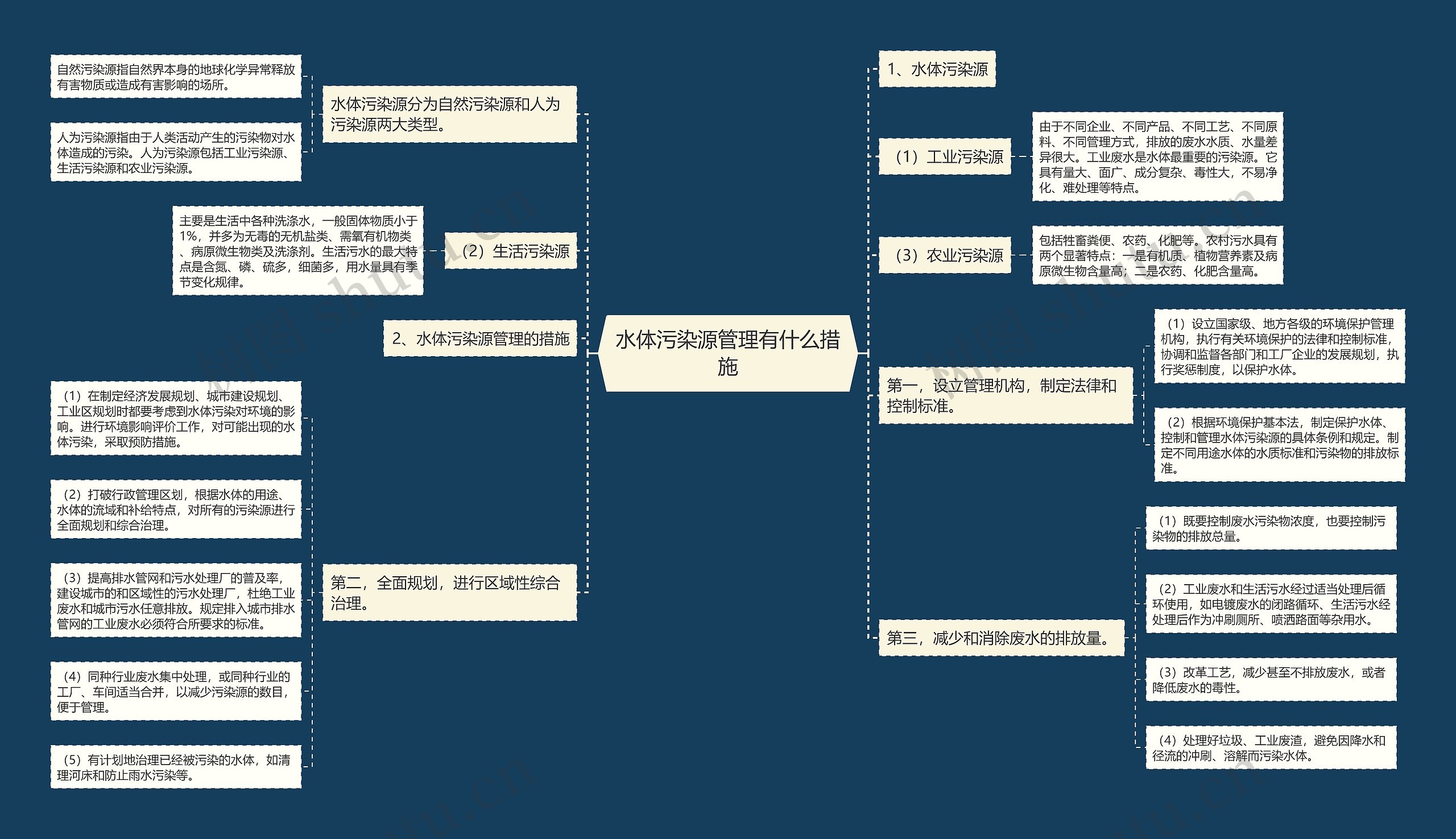 水体污染源管理有什么措施