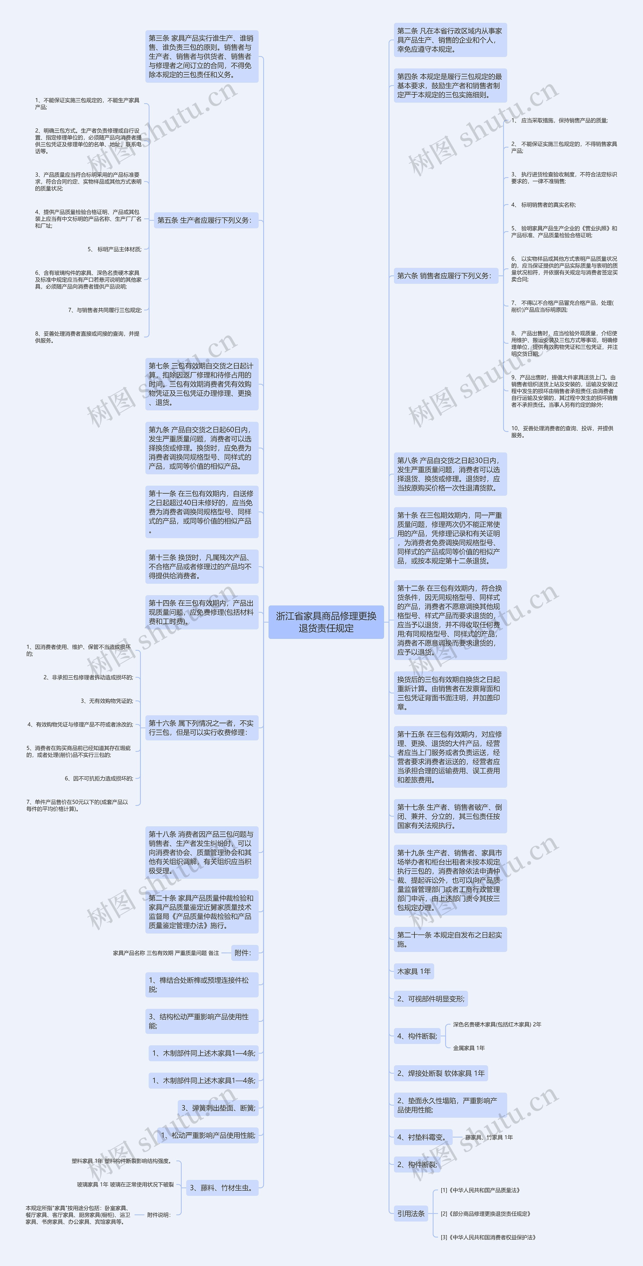 浙江省家具商品修理更换退货责任规定思维导图