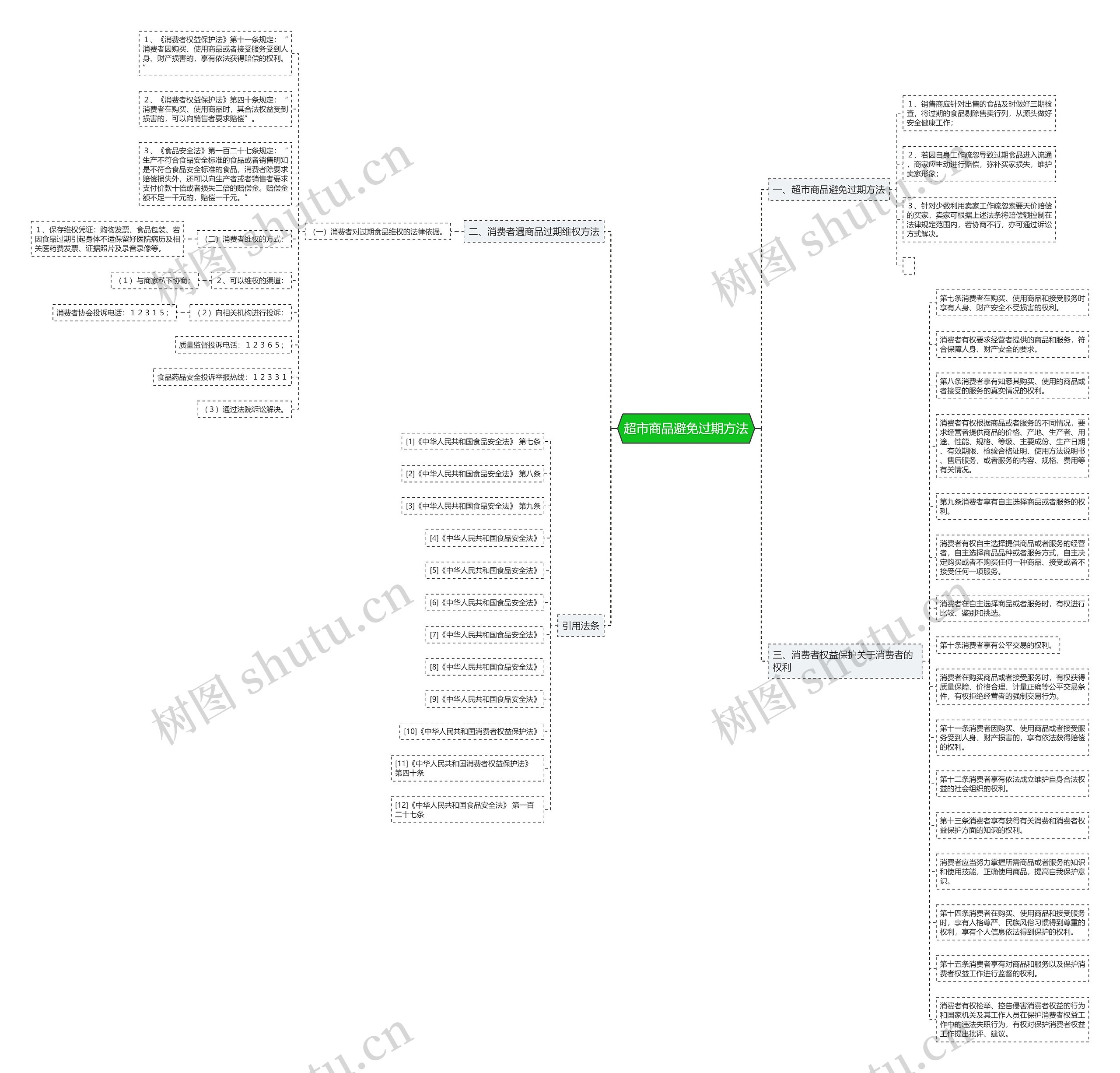 超市商品避免过期方法思维导图