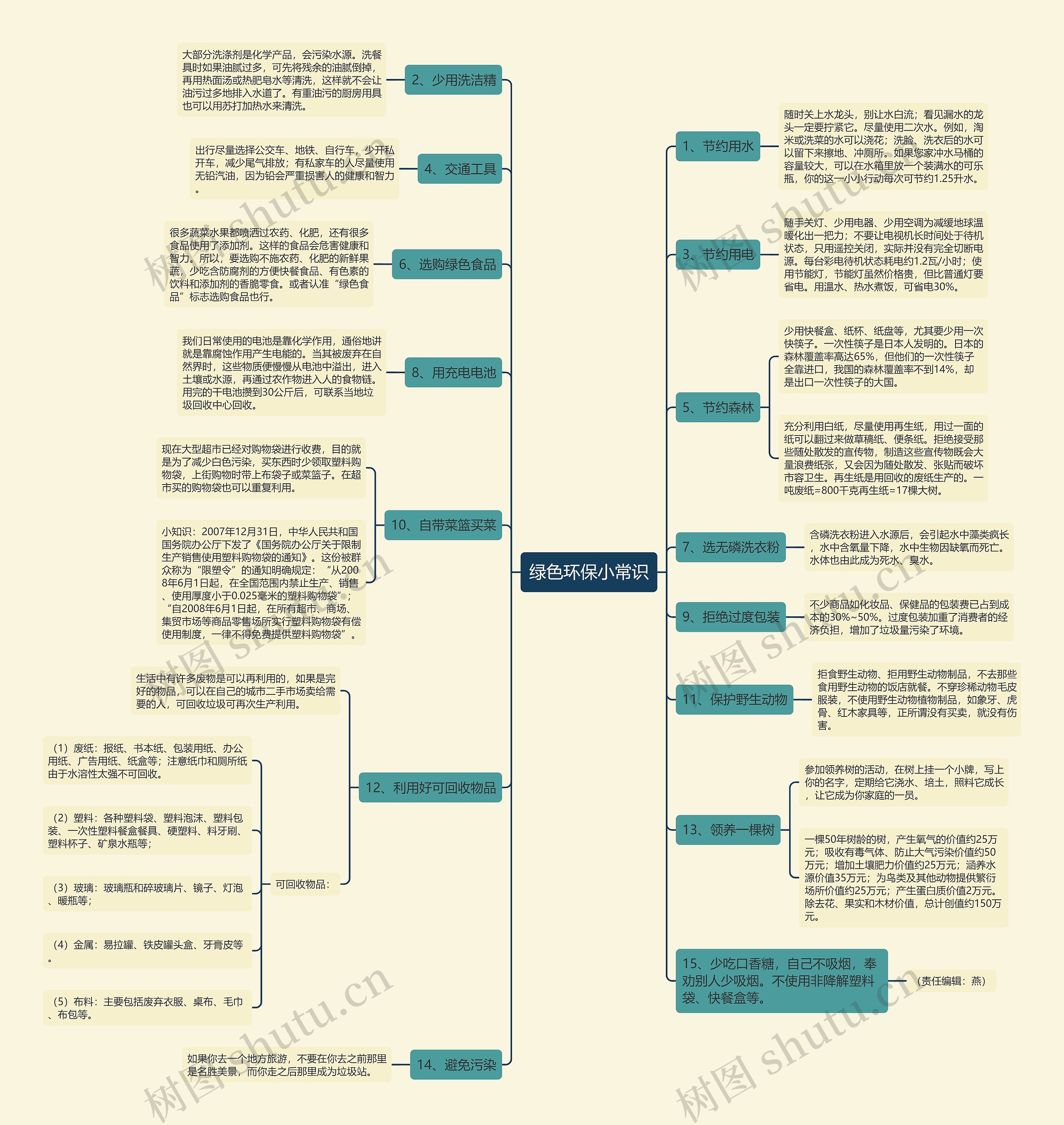 绿色环保小常识思维导图