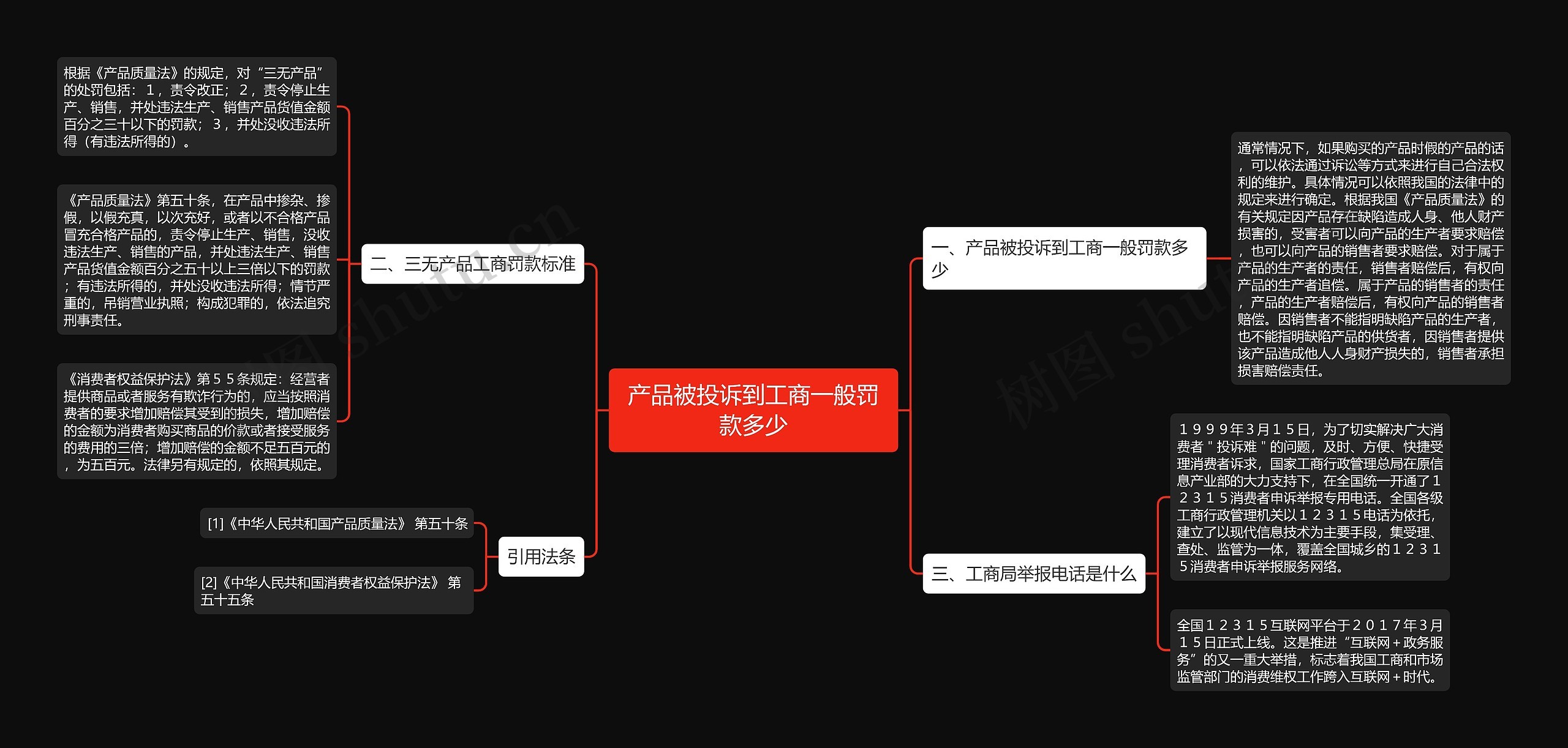 产品被投诉到工商一般罚款多少思维导图