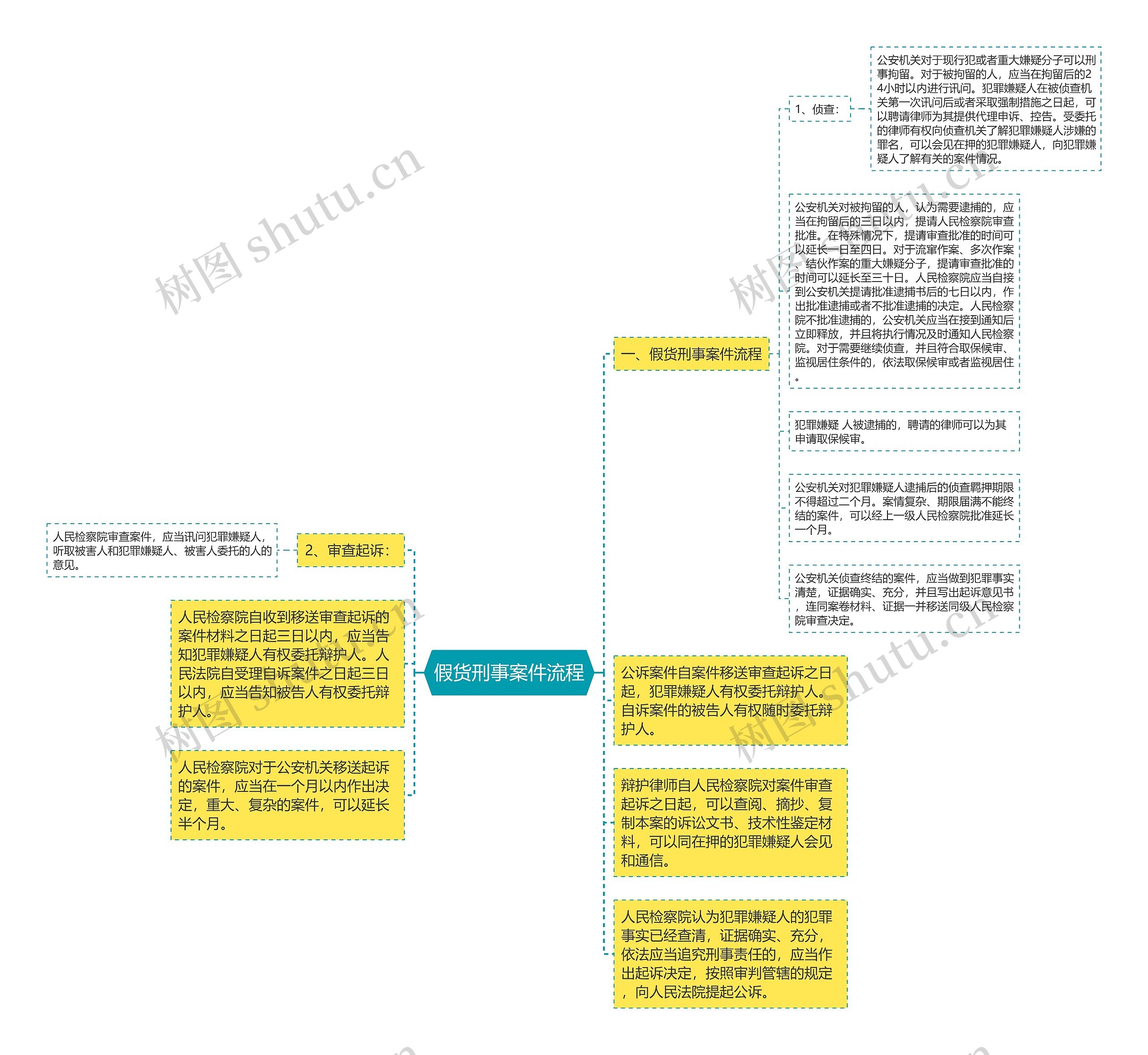 假货刑事案件流程思维导图