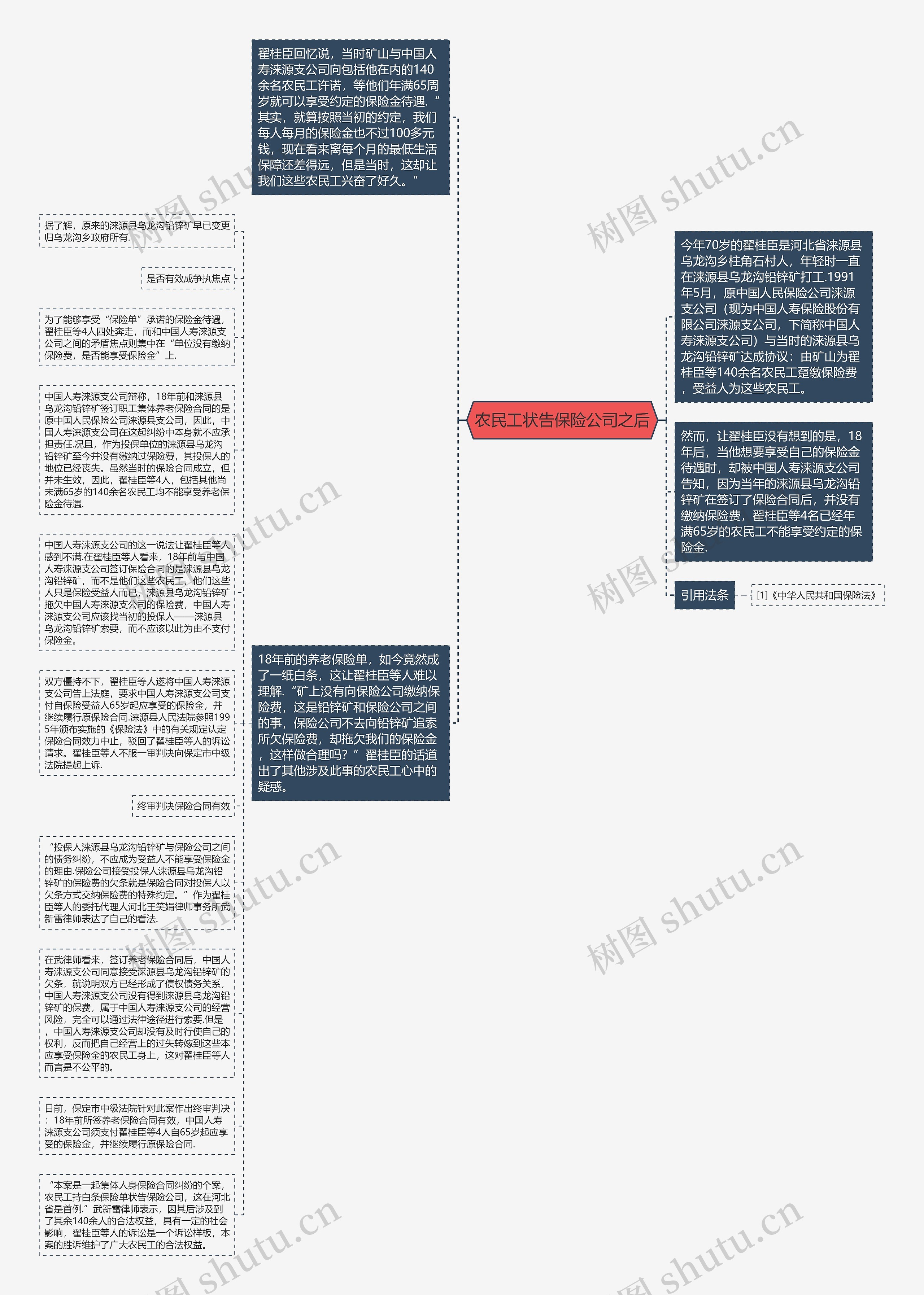 农民工状告保险公司之后思维导图