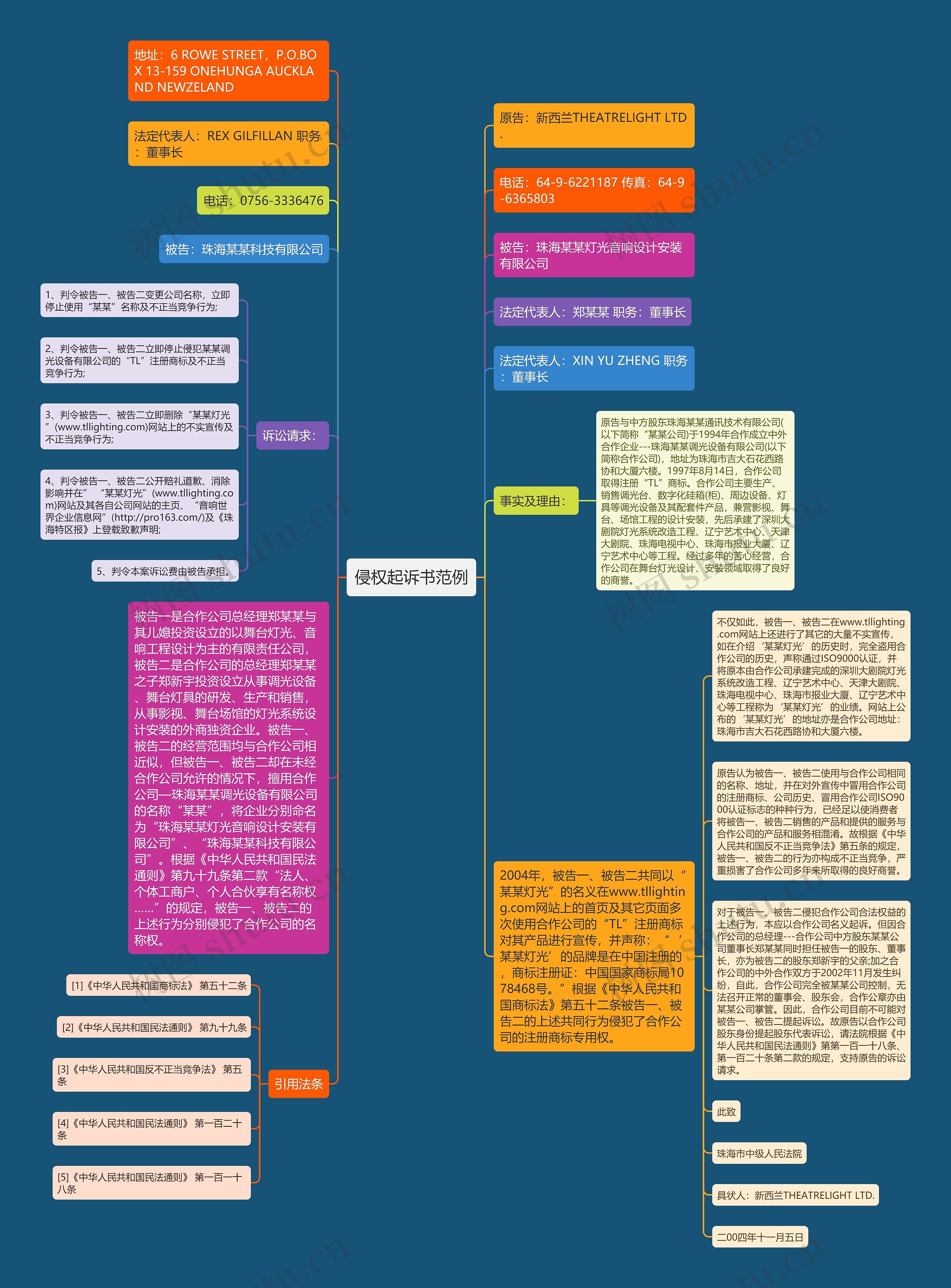 侵权起诉书范例思维导图
