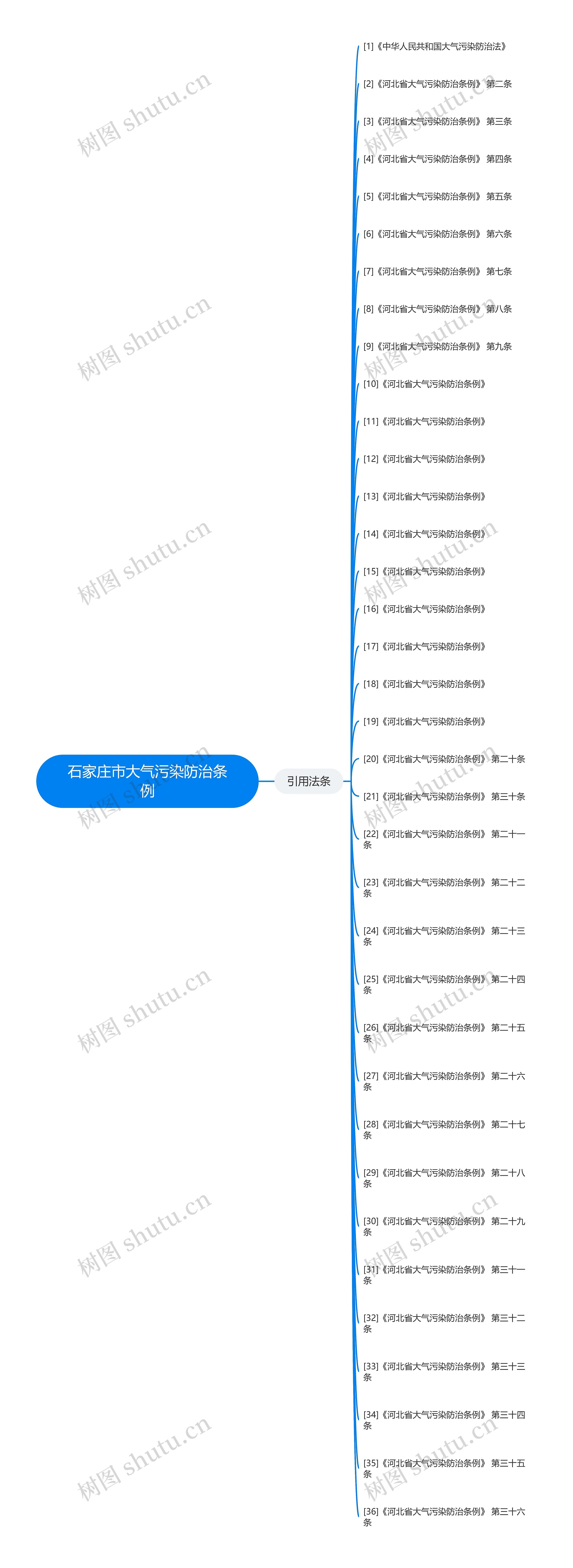 石家庄市大气污染防治条例思维导图