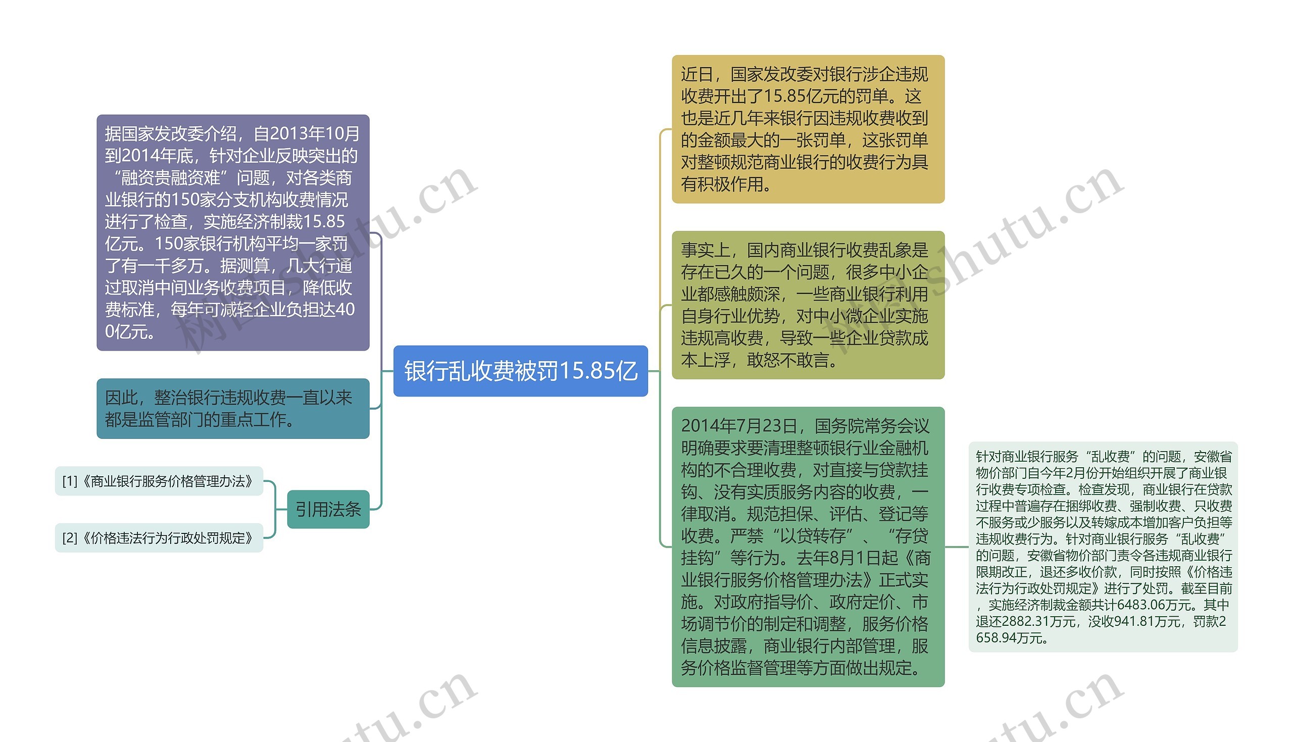 银行乱收费被罚15.85亿思维导图