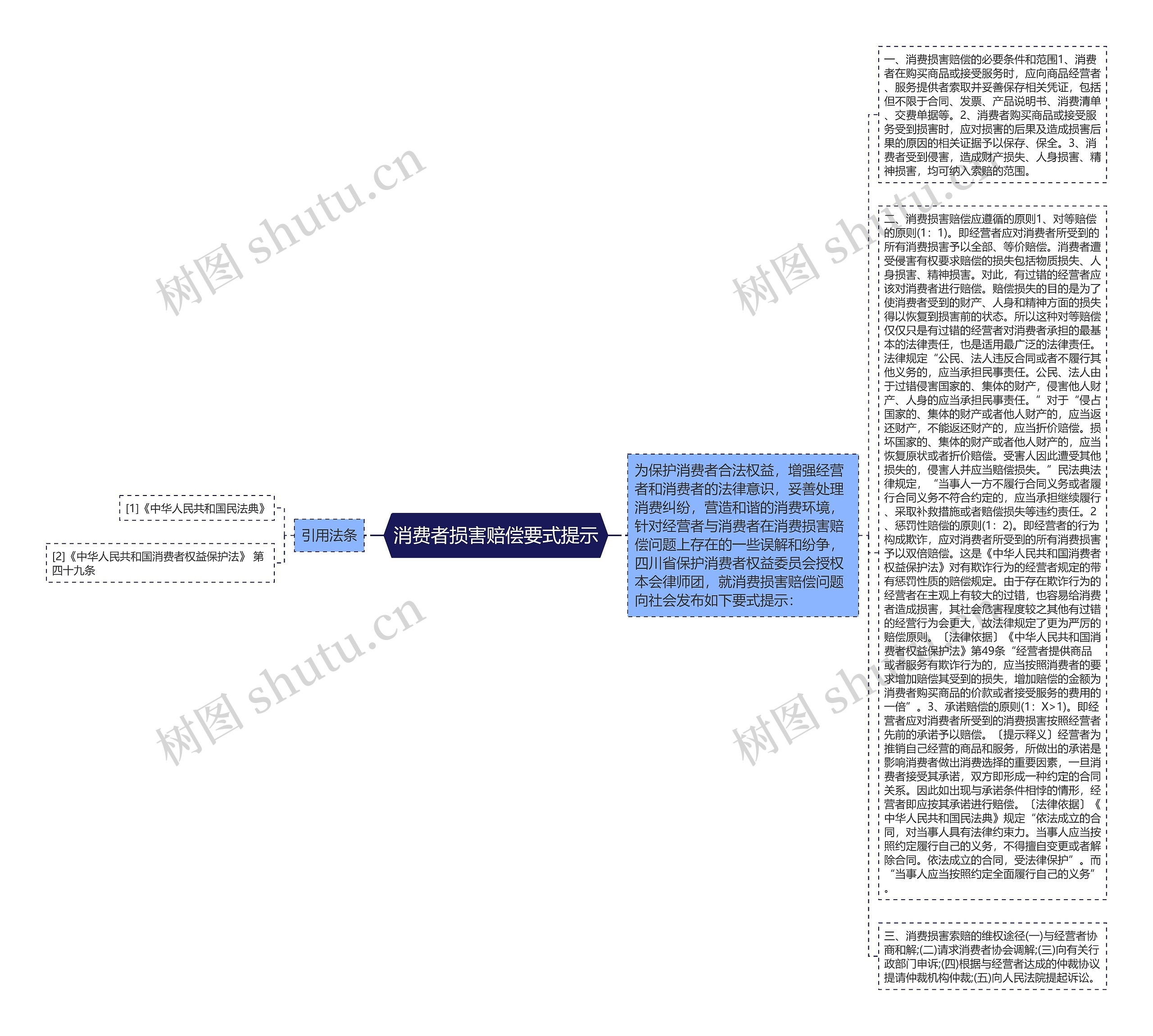 消费者损害赔偿要式提示思维导图