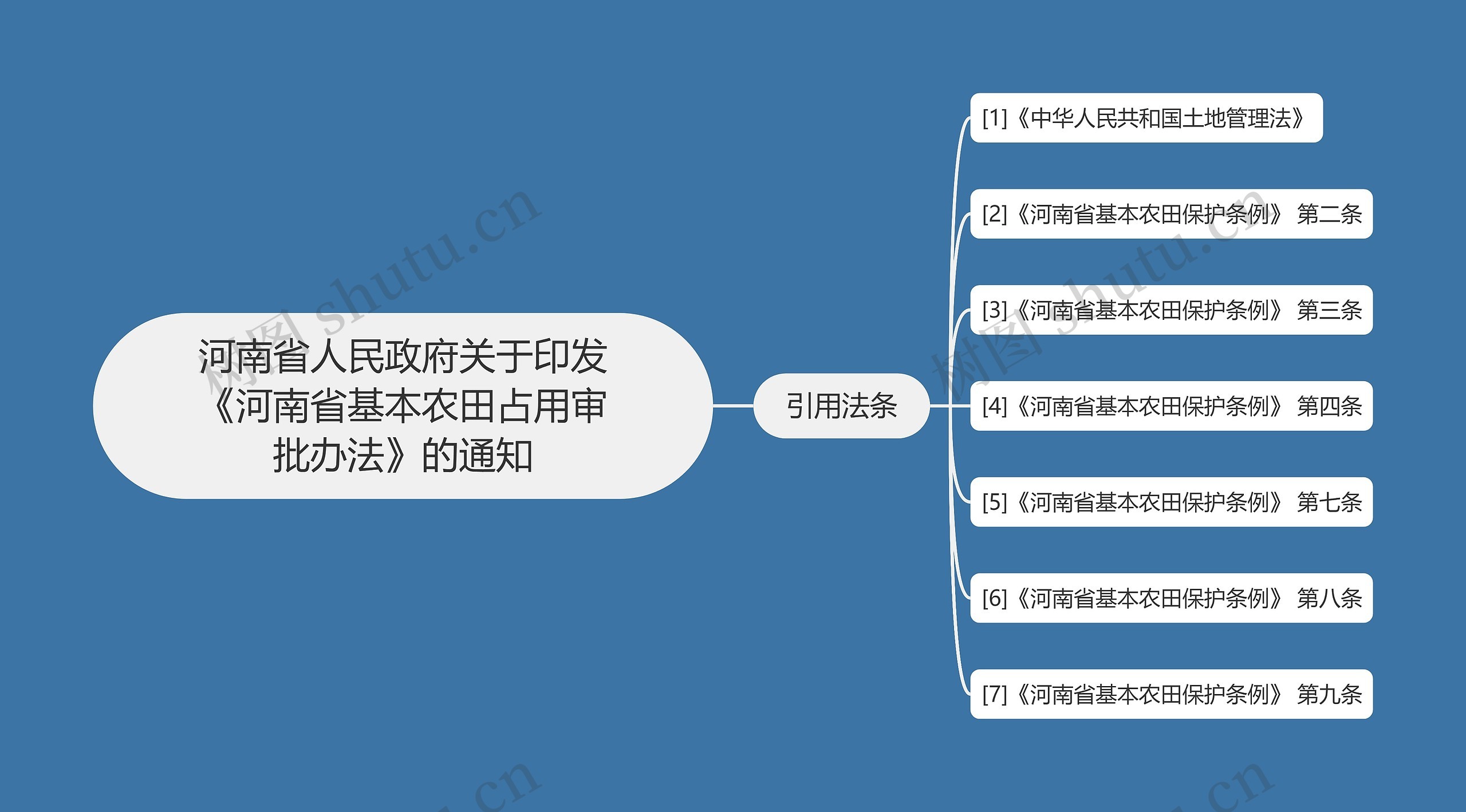 河南省人民政府关于印发《河南省基本农田占用审批办法》的通知思维导图