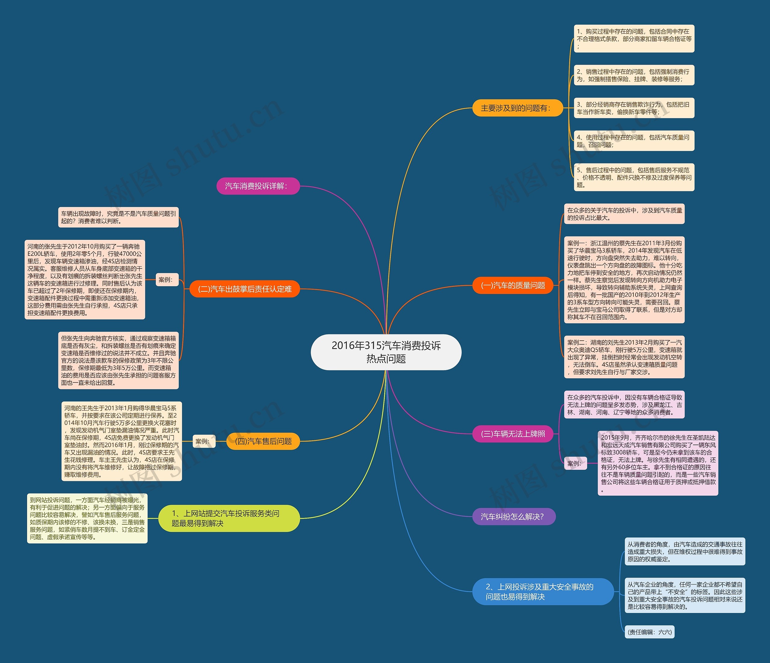 2016年315汽车消费投诉热点问题思维导图