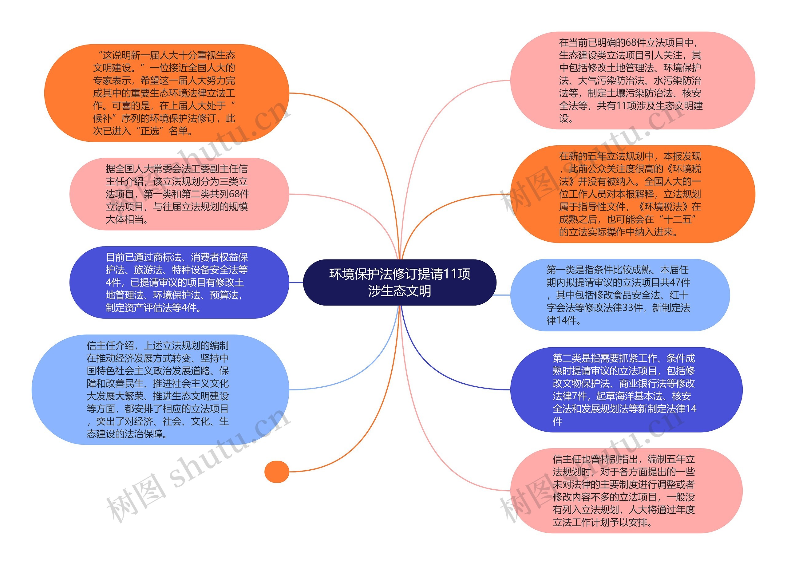 环境保护法修订提请11项涉生态文明思维导图