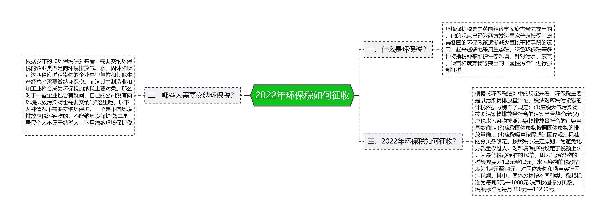 2022年环保税如何征收