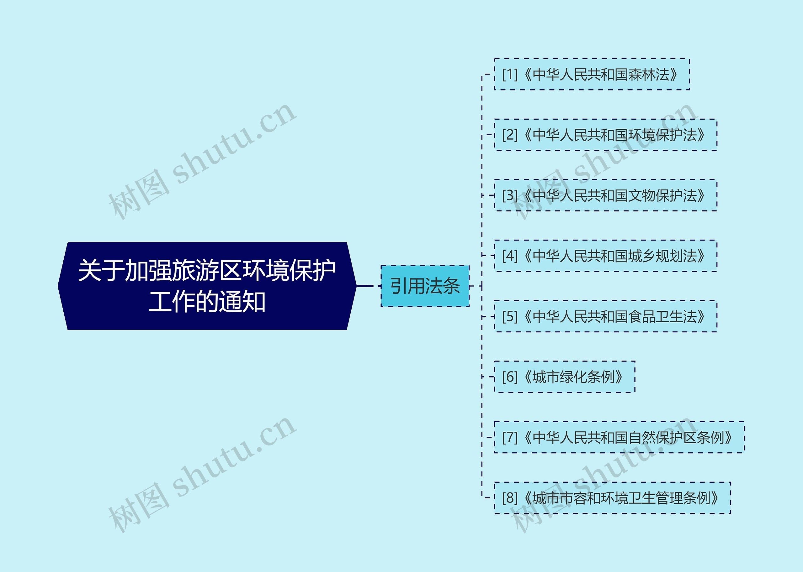 关于加强旅游区环境保护工作的通知思维导图