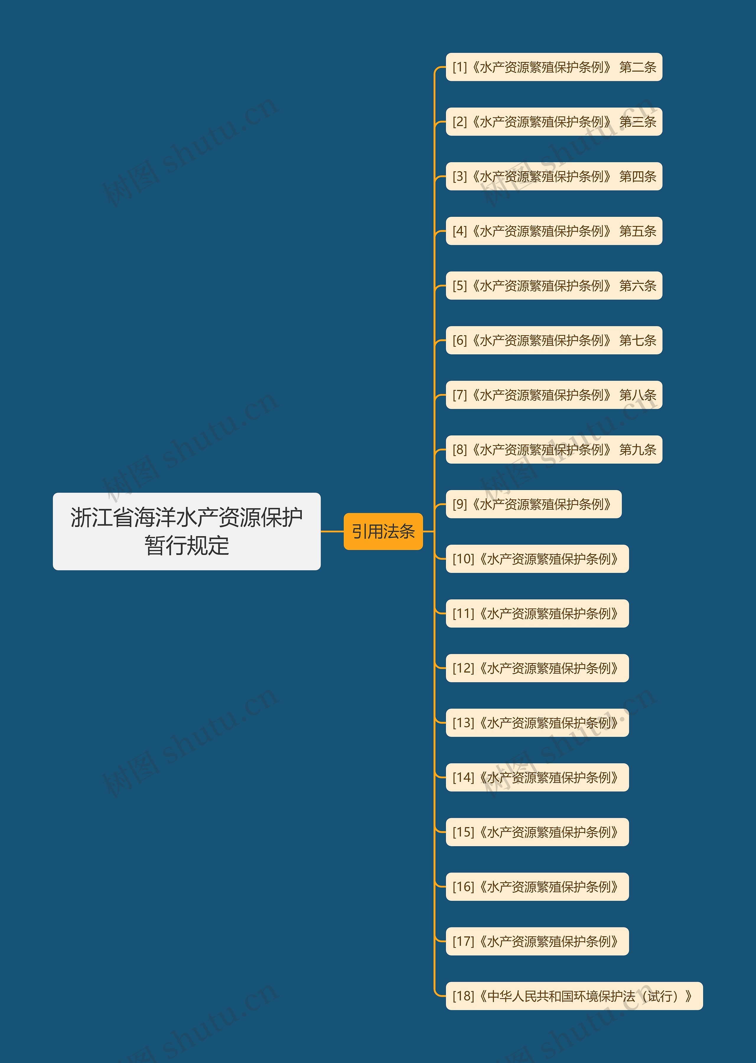 浙江省海洋水产资源保护暂行规定思维导图
