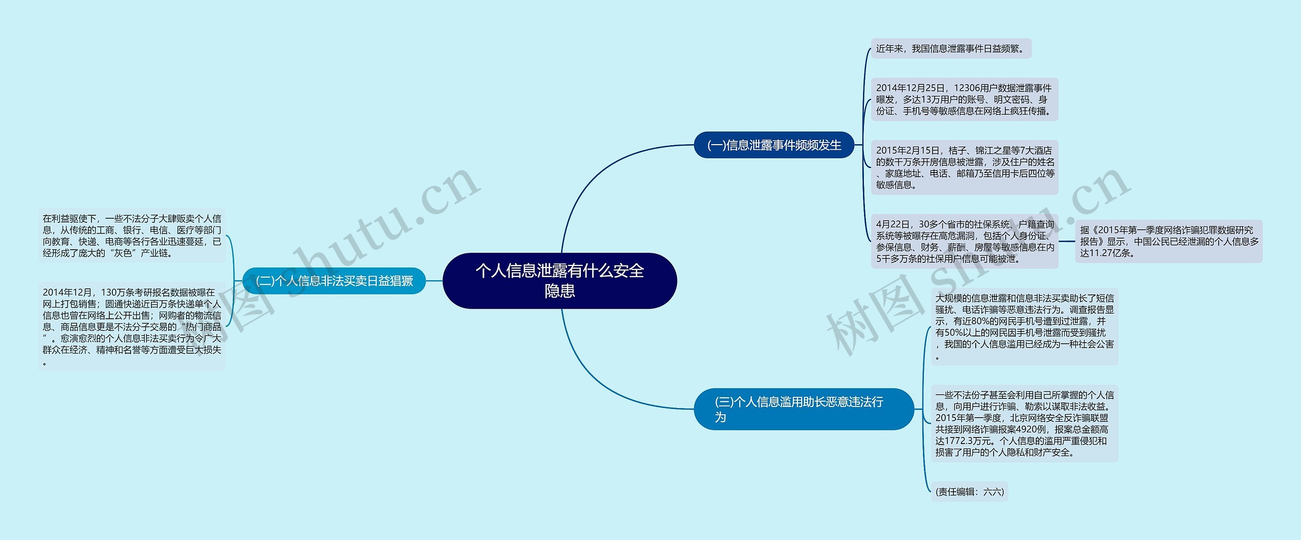 个人信息泄露有什么安全隐患思维导图